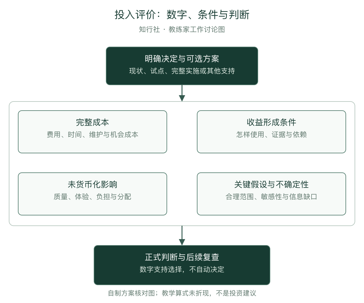 投入评价：数字、条件与判断