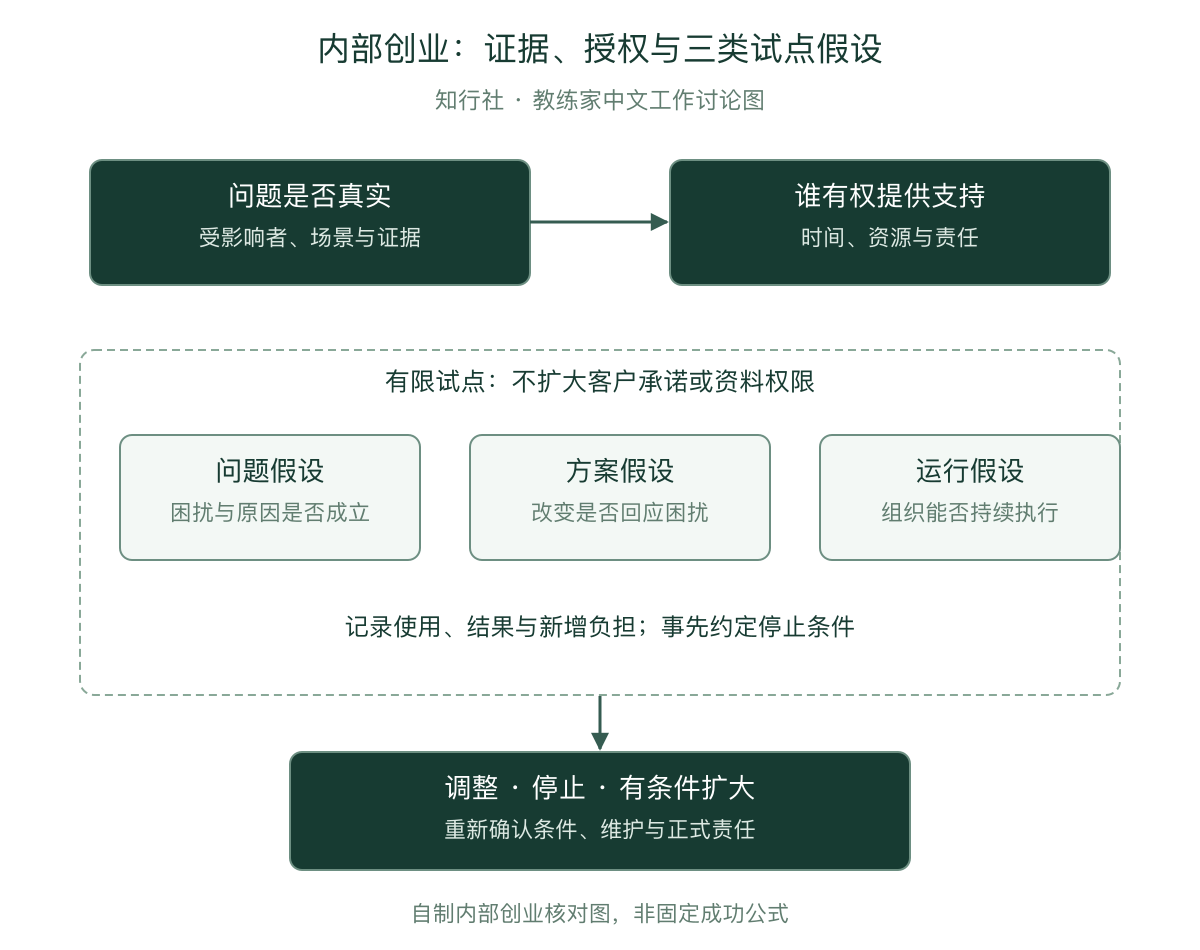 内部创业的假设与授权路径