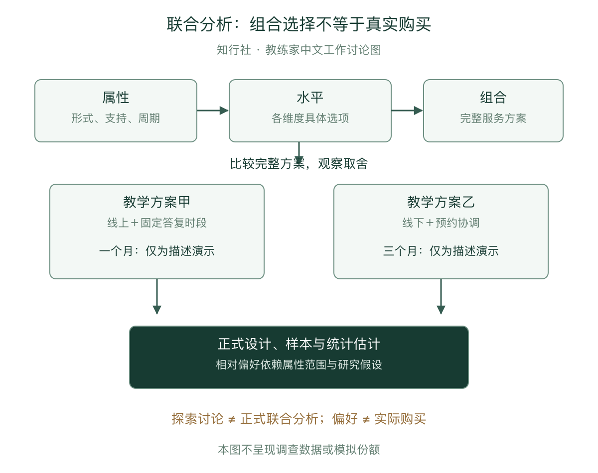 联合分析：从属性水平到有条件的偏好估计