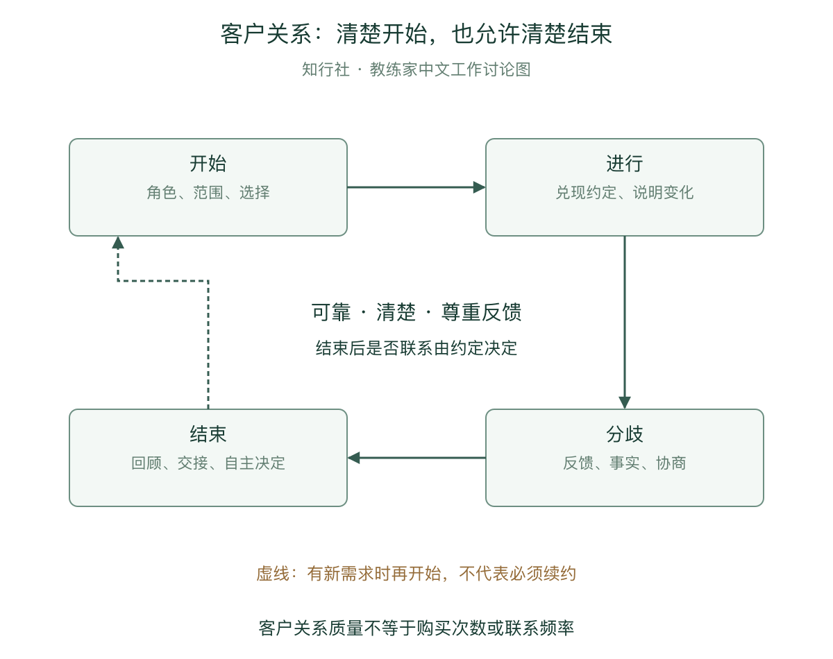 客户关系的完整合作周期