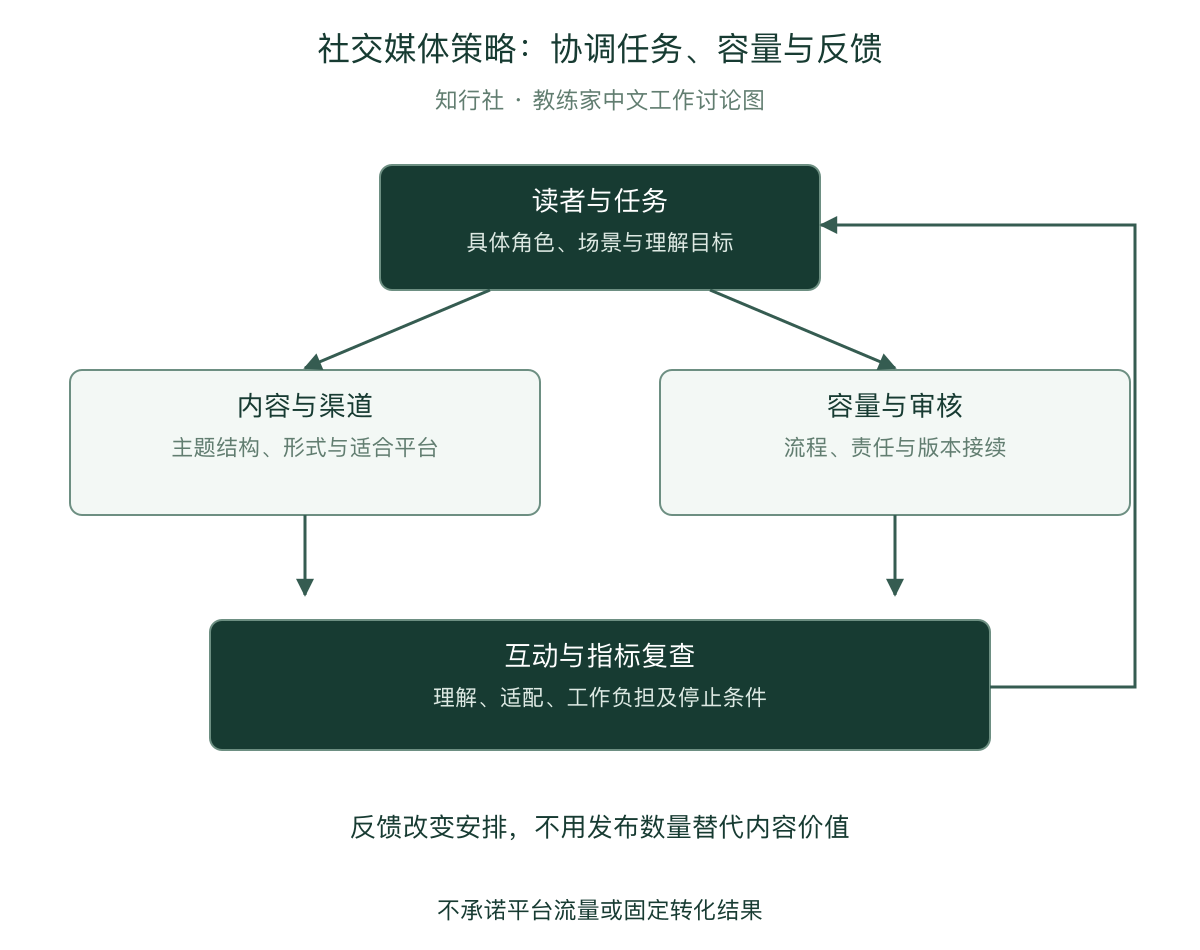 专业传播策略的五项协调