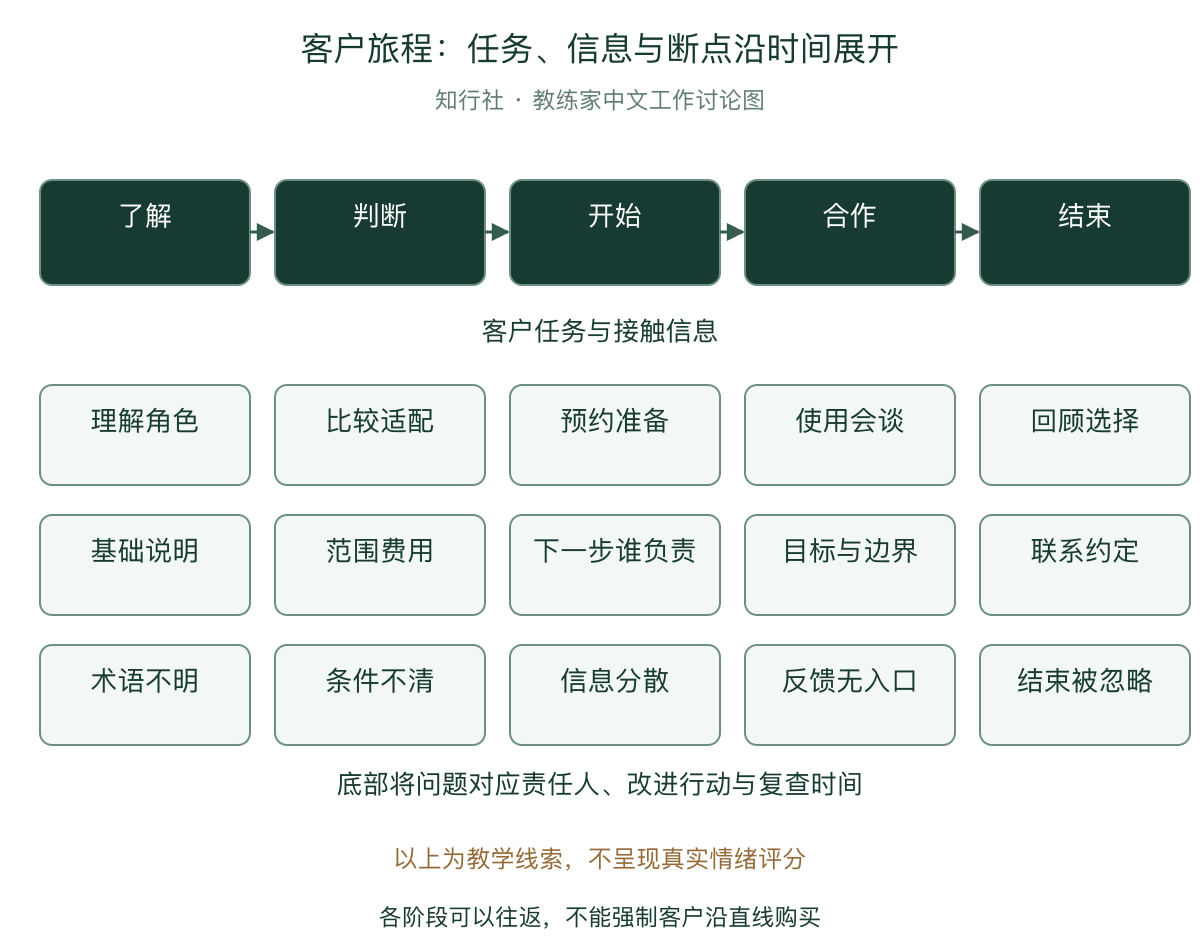 客户任务、接触信息与内部责任的时间线