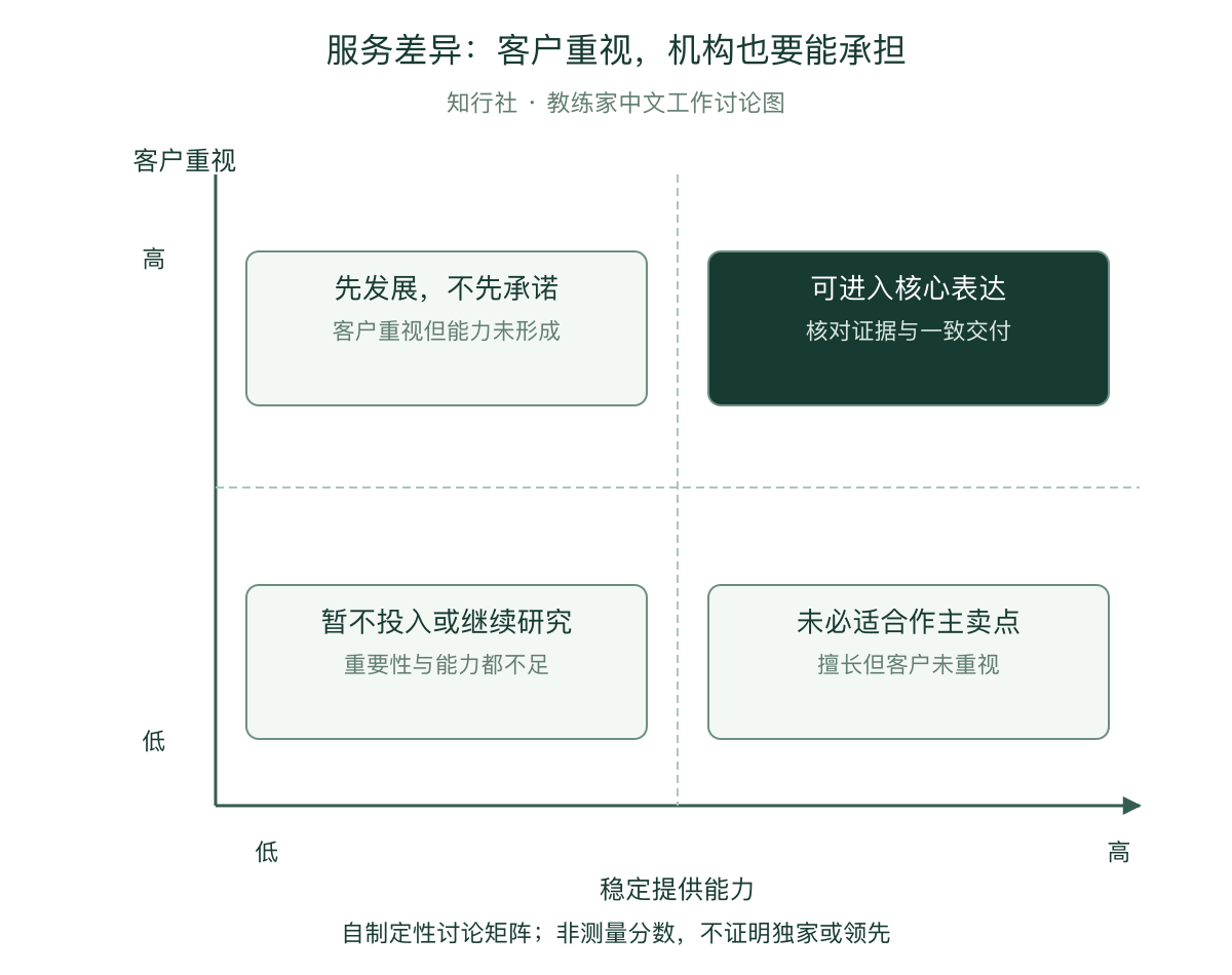 客户重视度与可交付能力的讨论矩阵