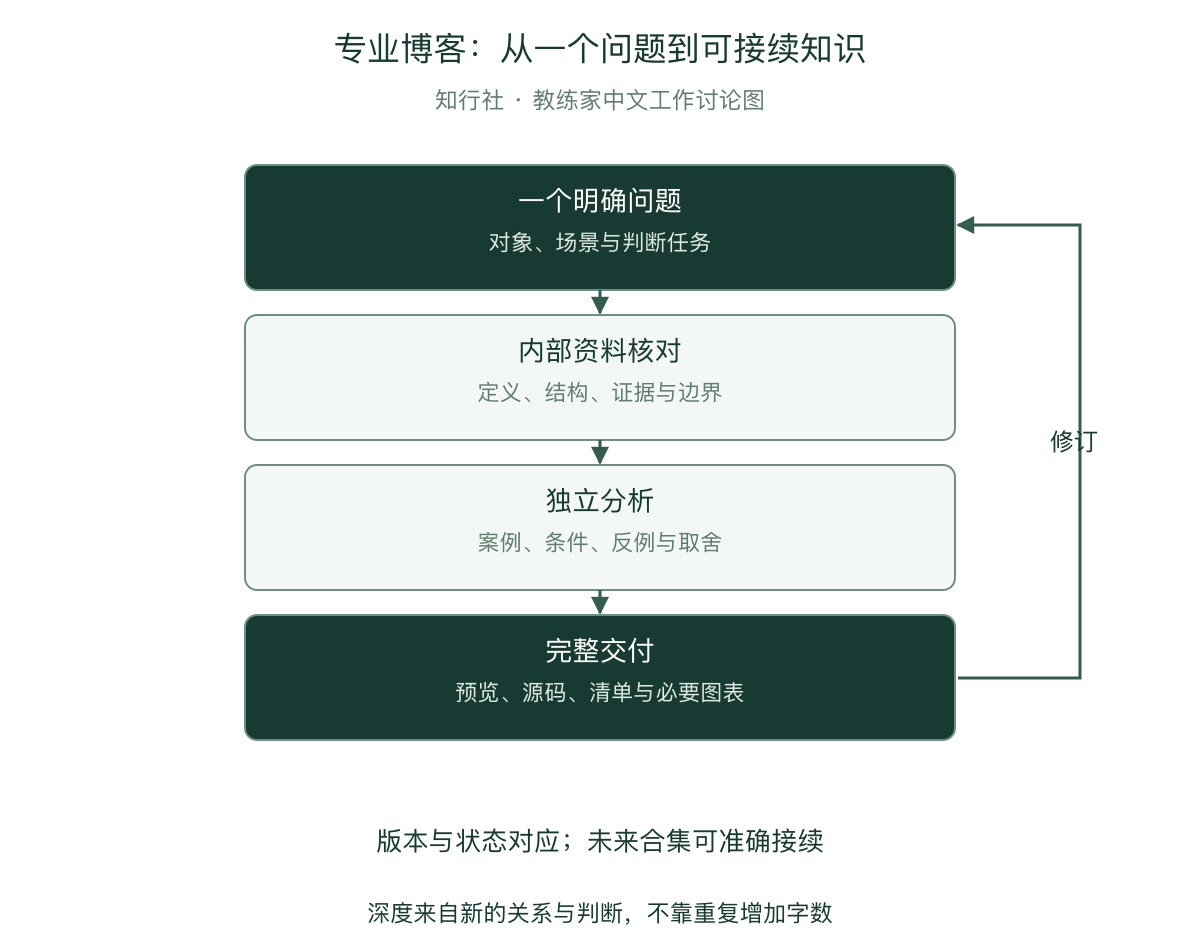 专业文章从问题到可接续交付