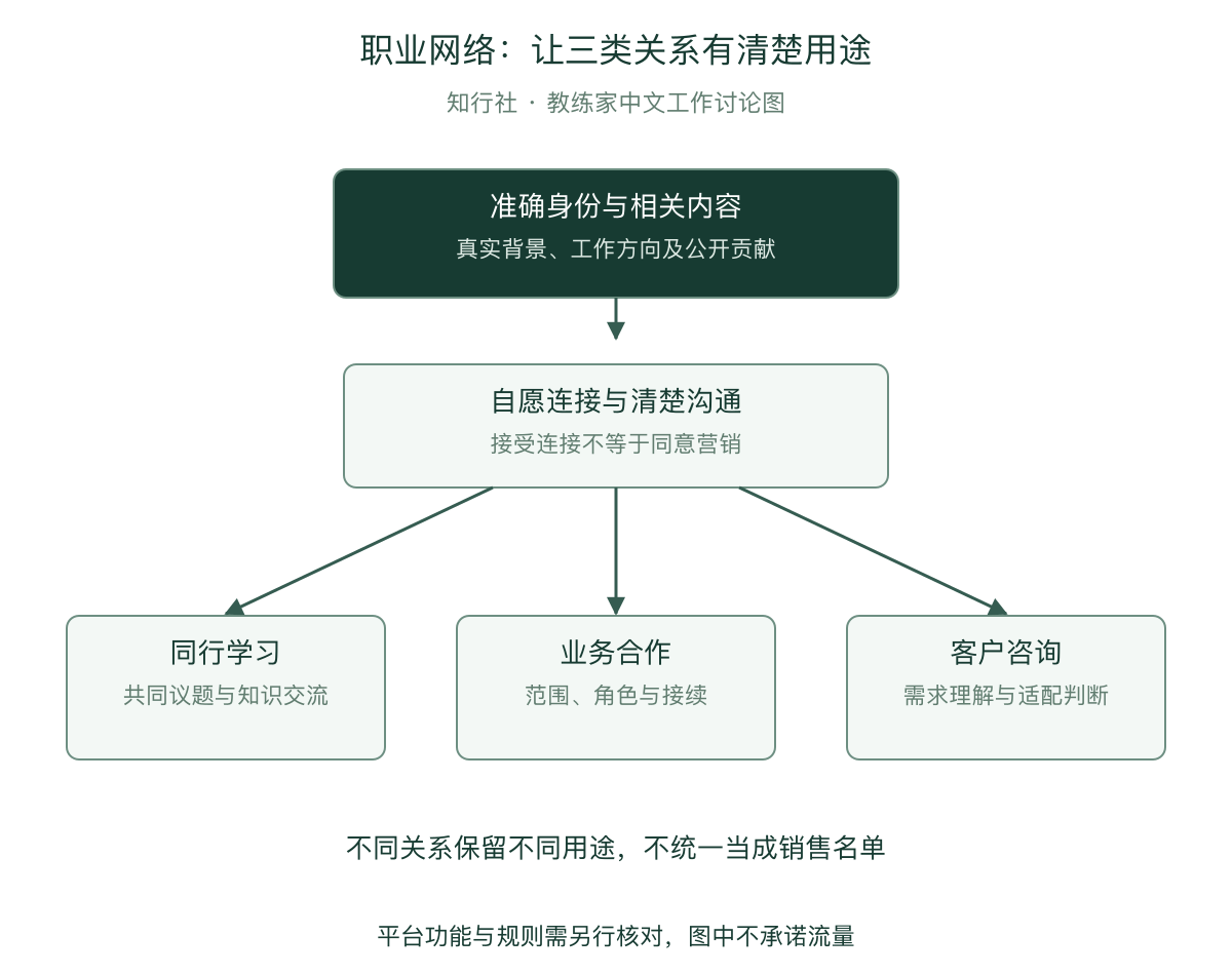 职业网络：身份、内容与关系用途