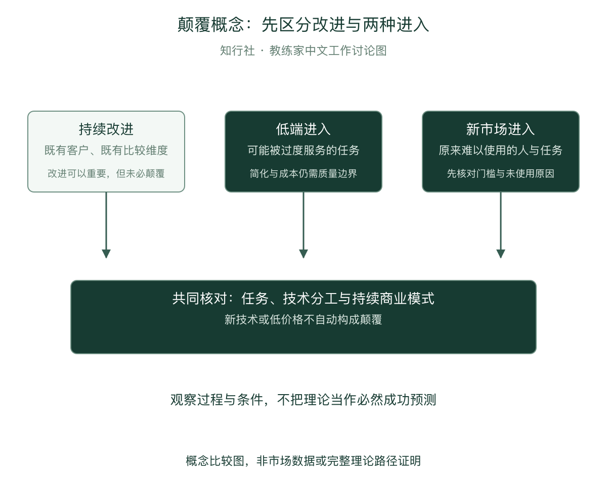 持续改进、低端与新市场进入的区别