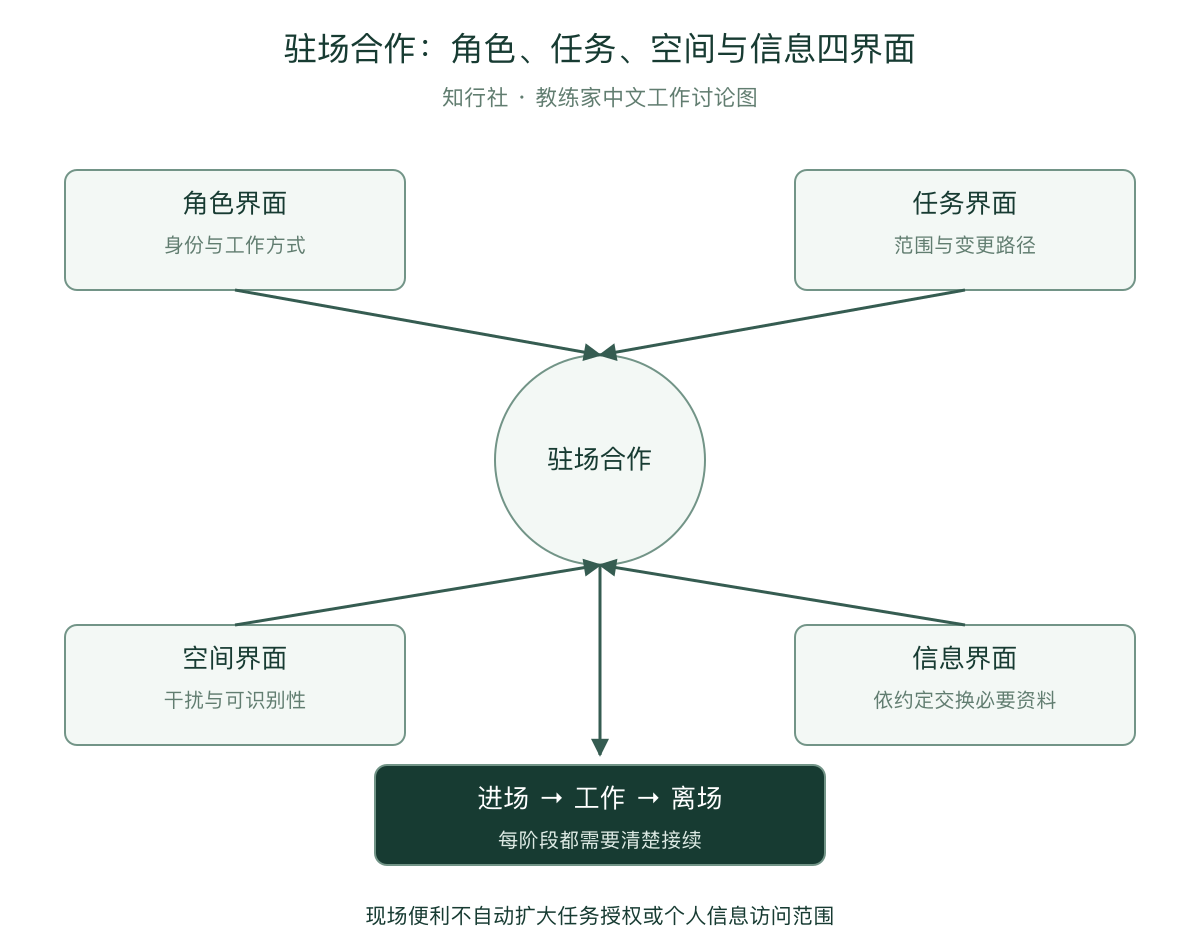 驻场合作的四个界面：便利必须接到约定