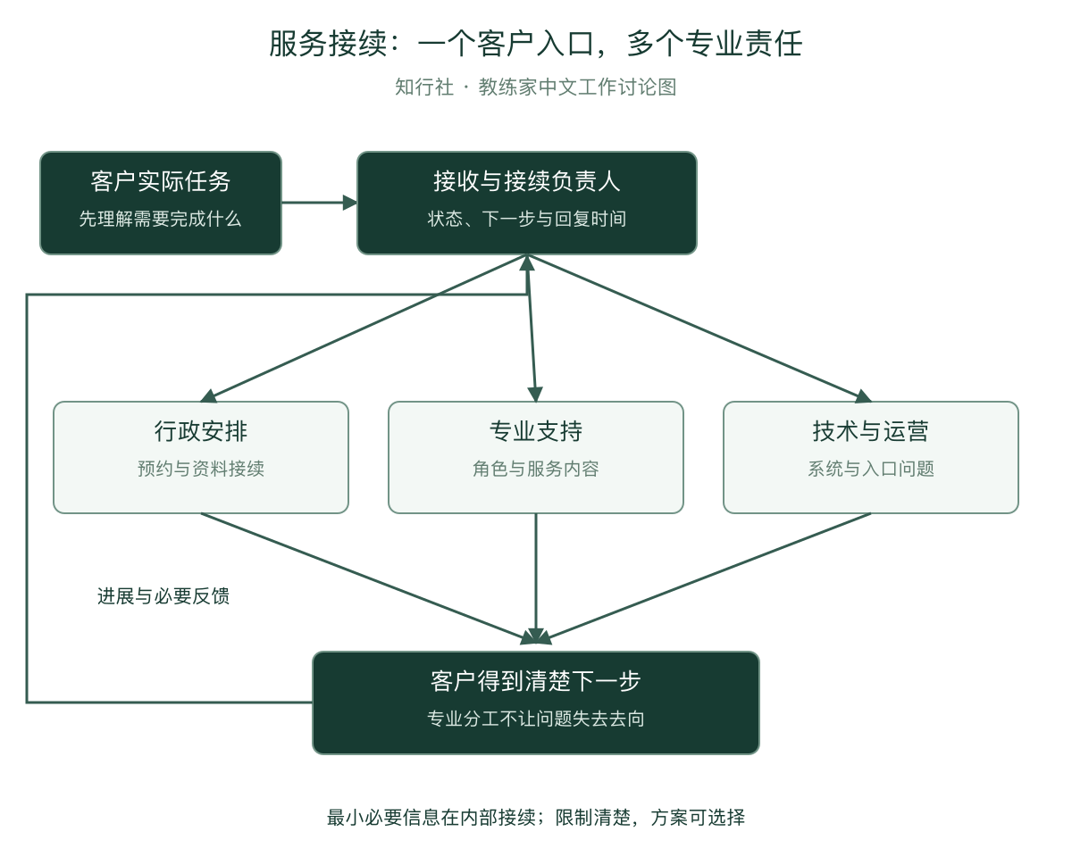 服务接续：客户入口与内部专业分工