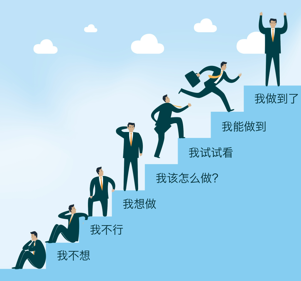 改变阶梯示意图:我不想、我不行、我想做、我该怎么做、我试试看、我能做到、我做到了。