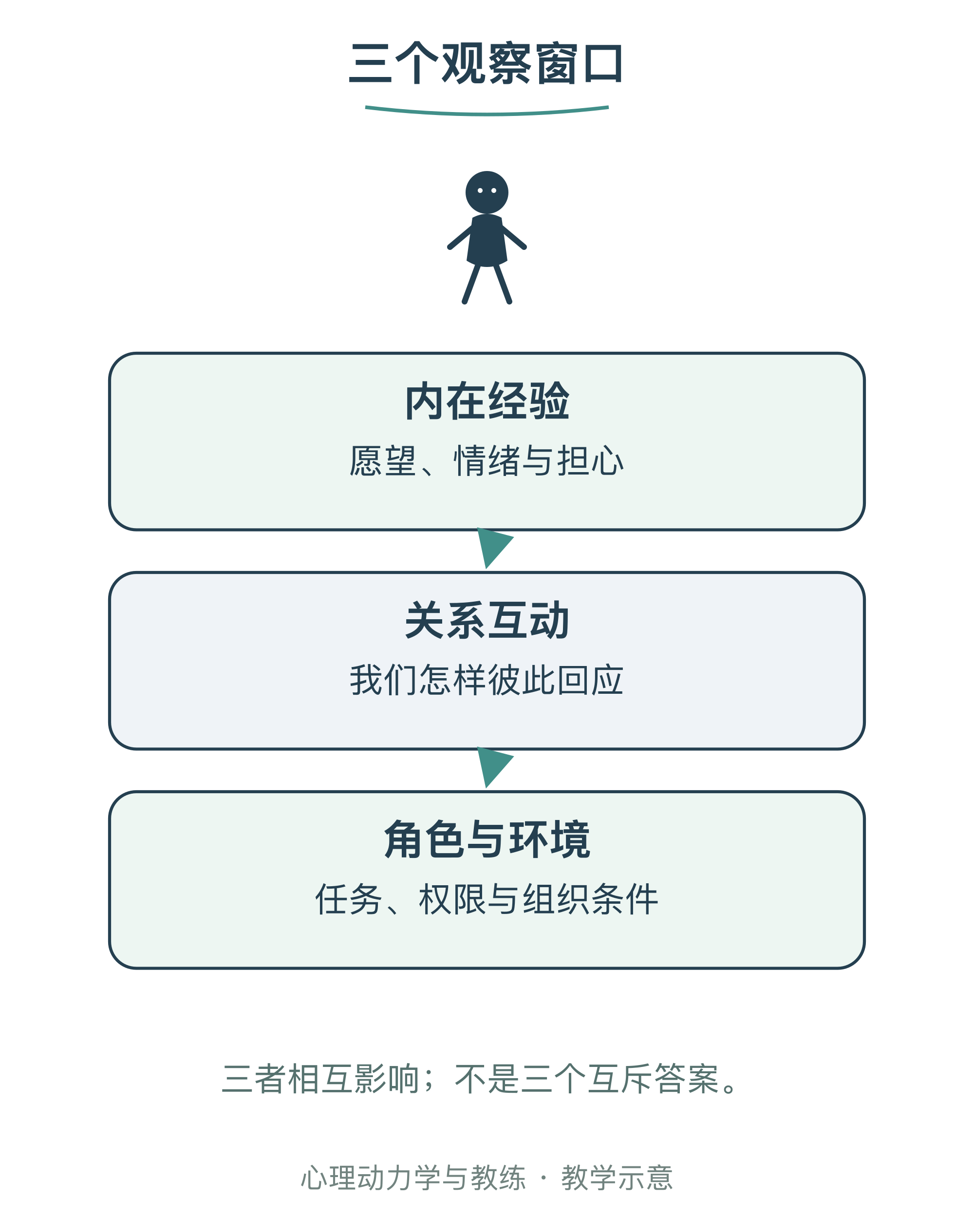 三个观察窗口