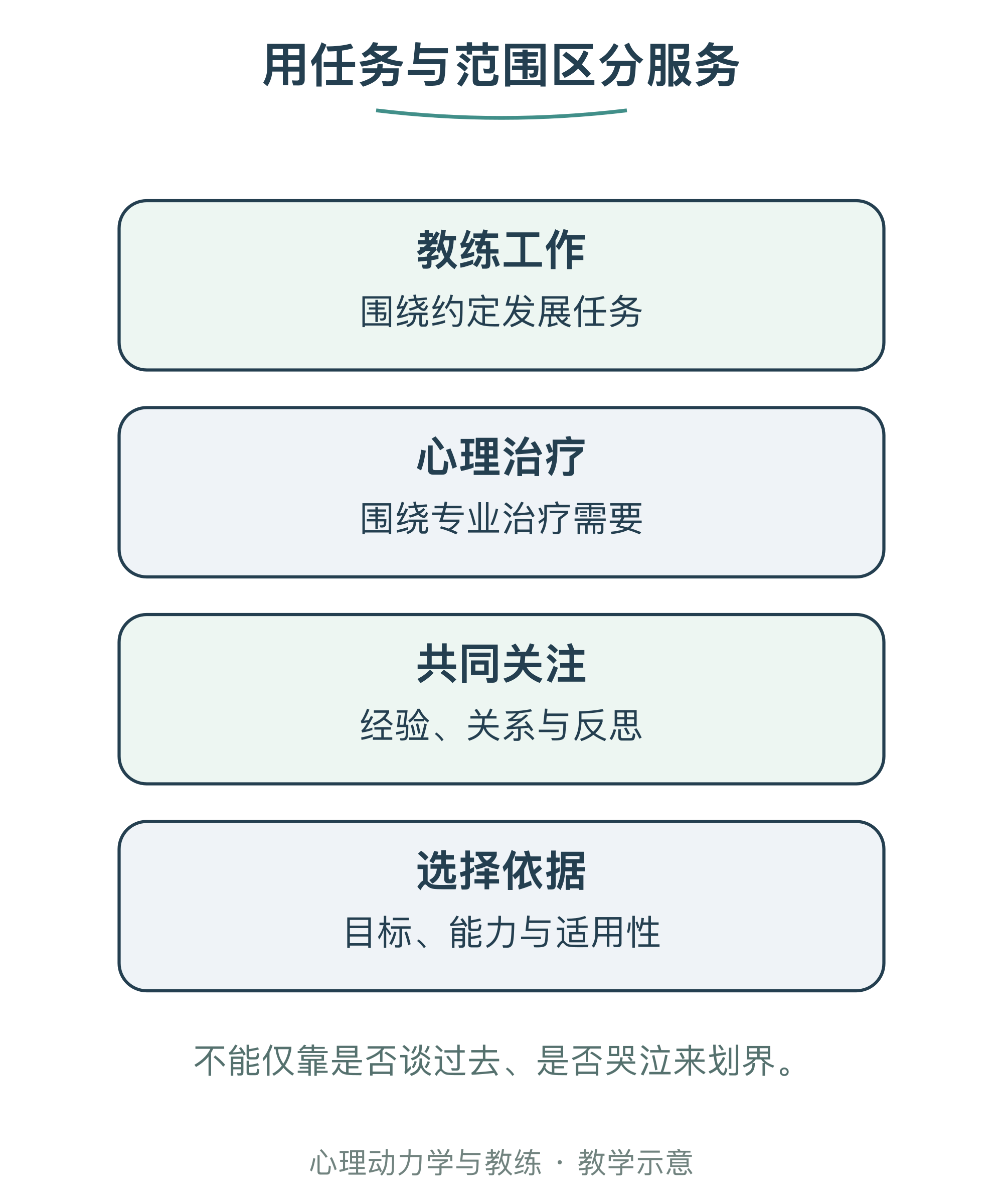 用任务与范围区分服务
