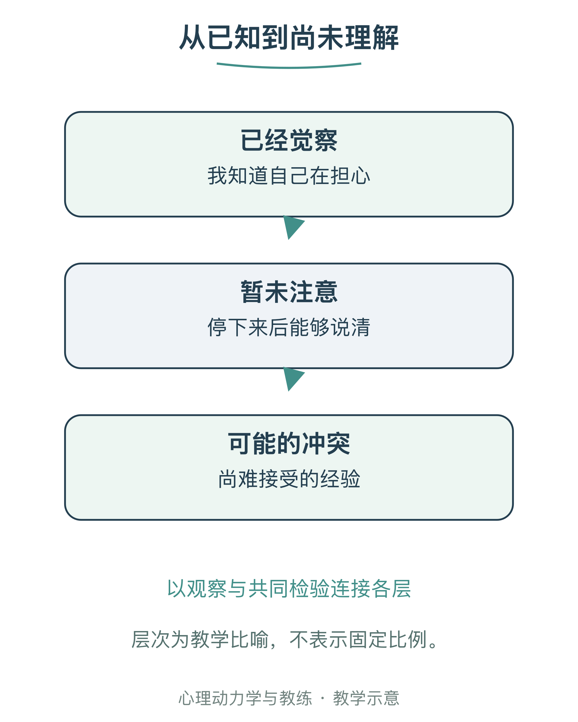 从已知到尚未理解