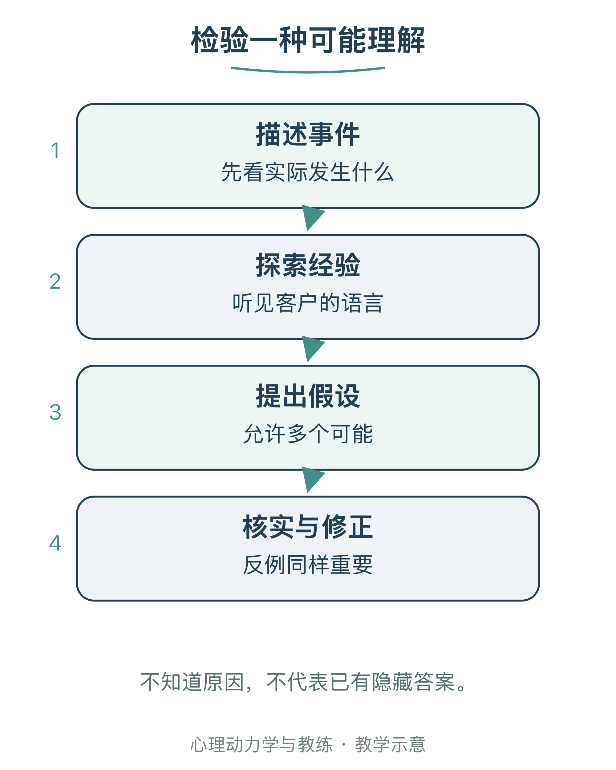 检验一种可能理解