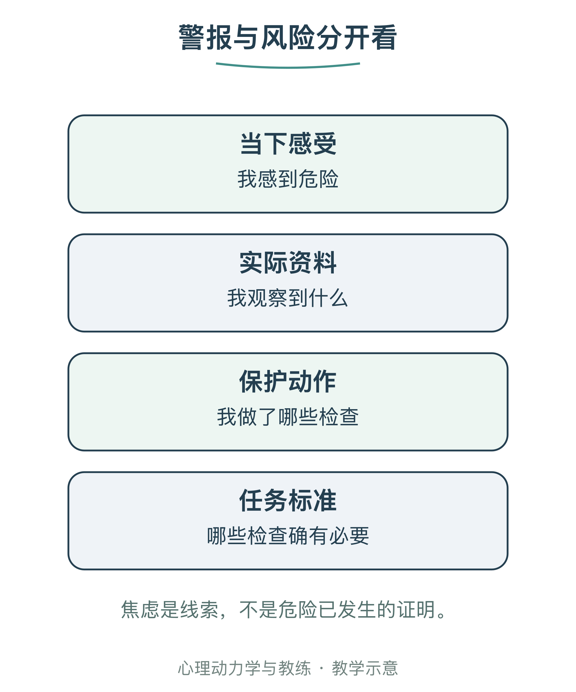 警报与风险分开看