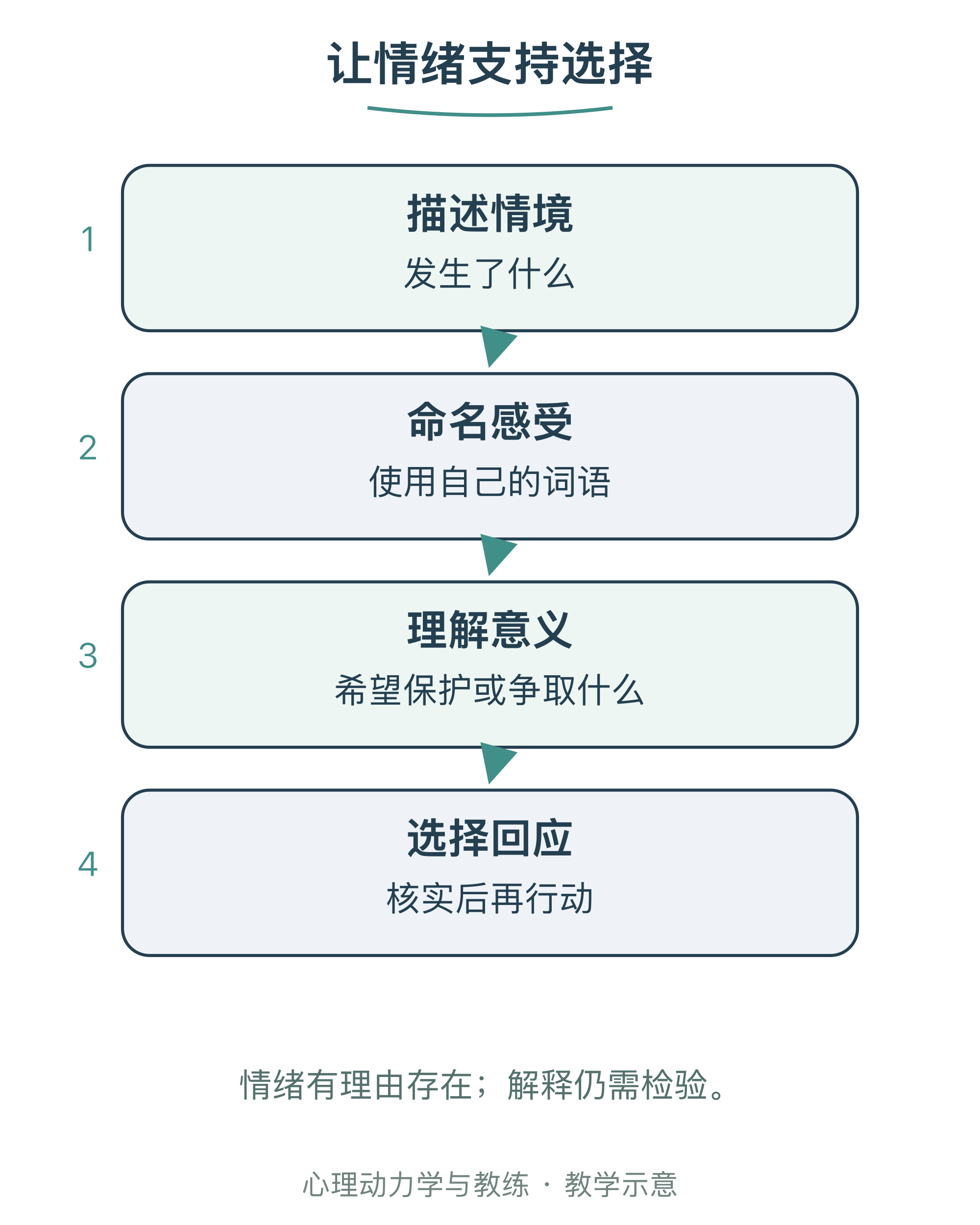 让情绪支持选择
