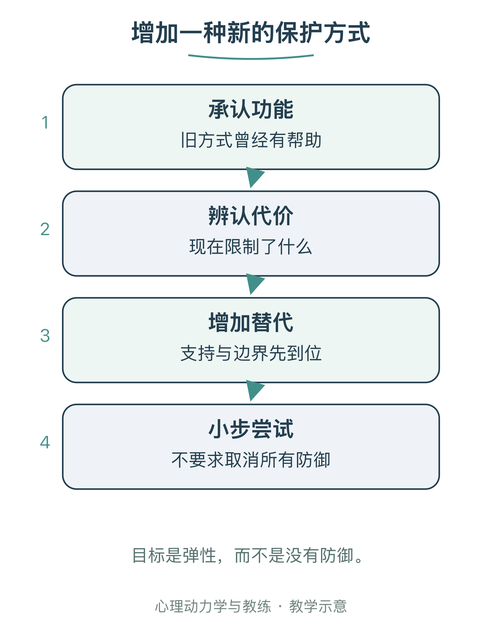 增加一种新的保护方式