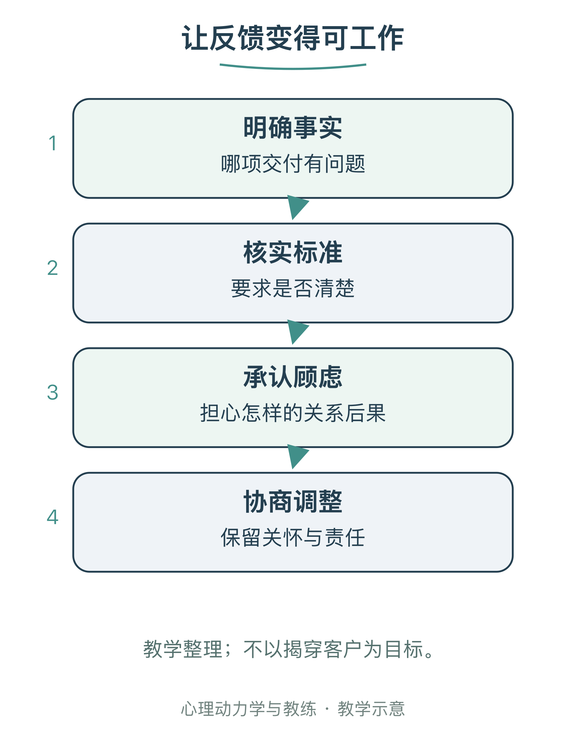 让反馈变得可工作