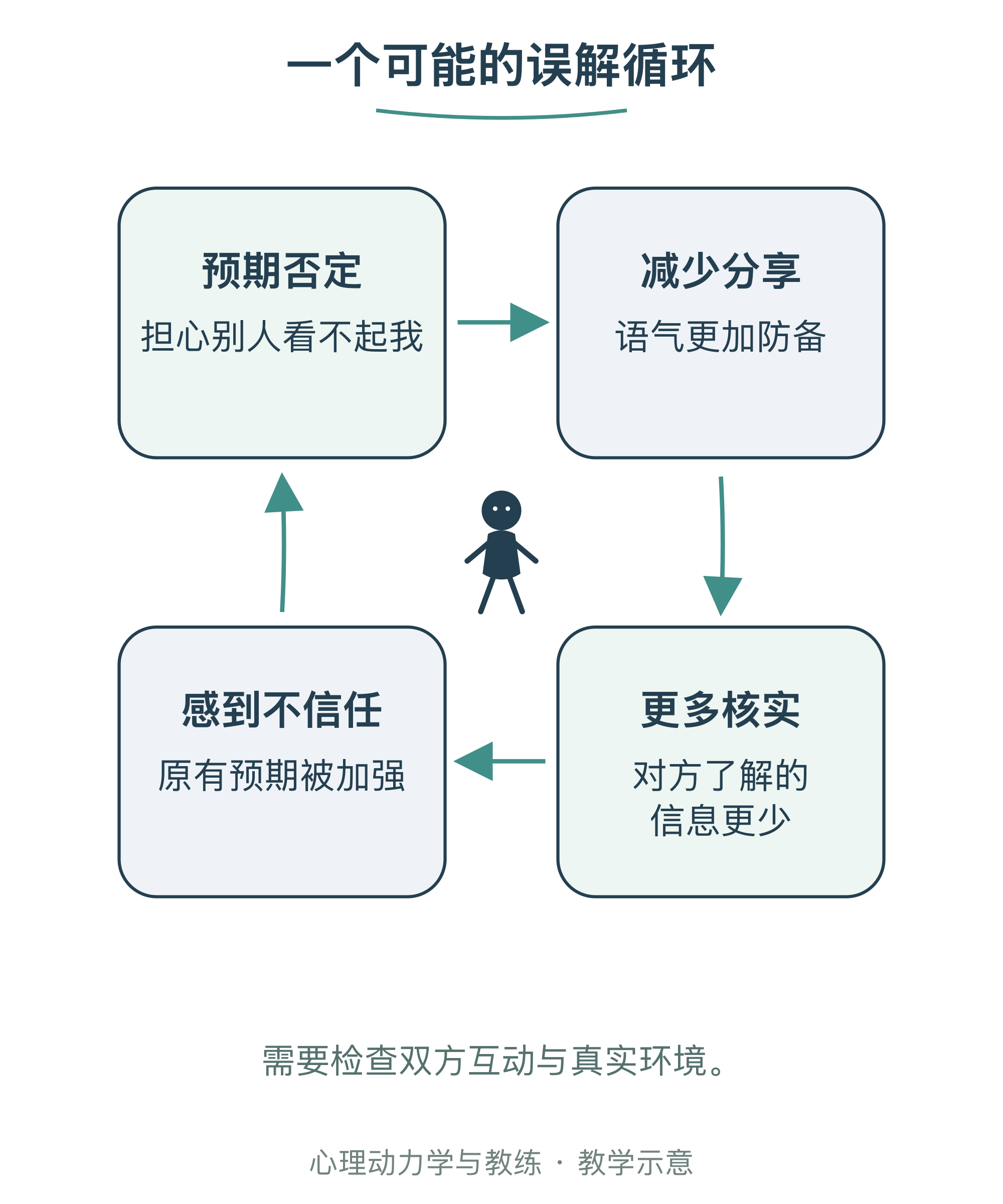 一个可能的误解循环