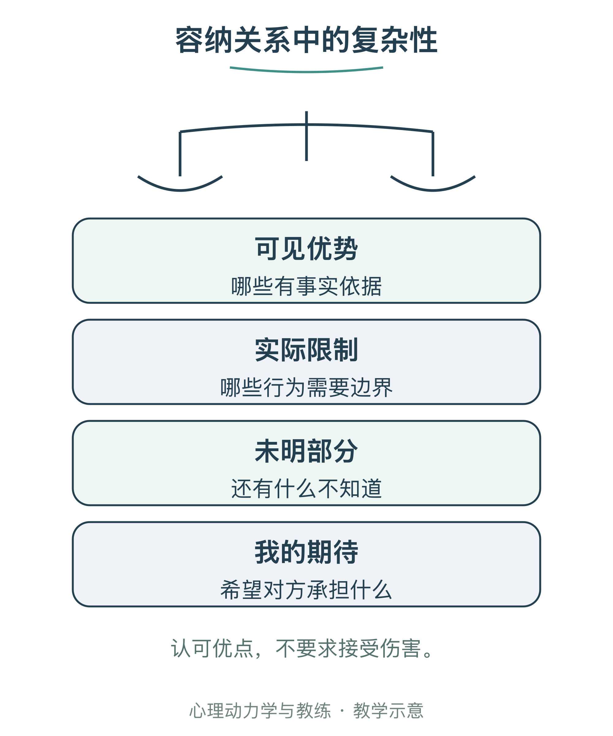 容纳关系中的复杂性