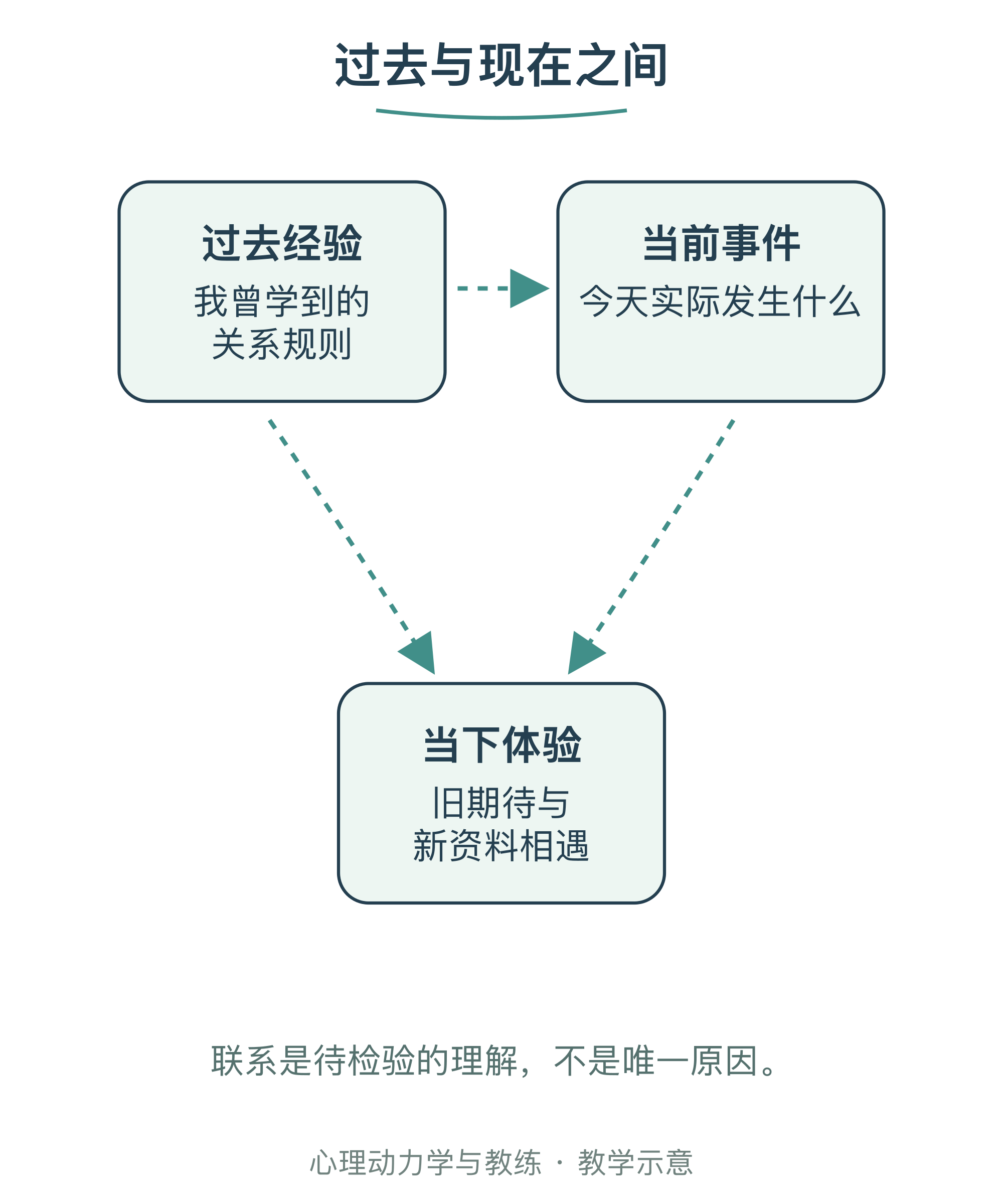 过去与现在之间