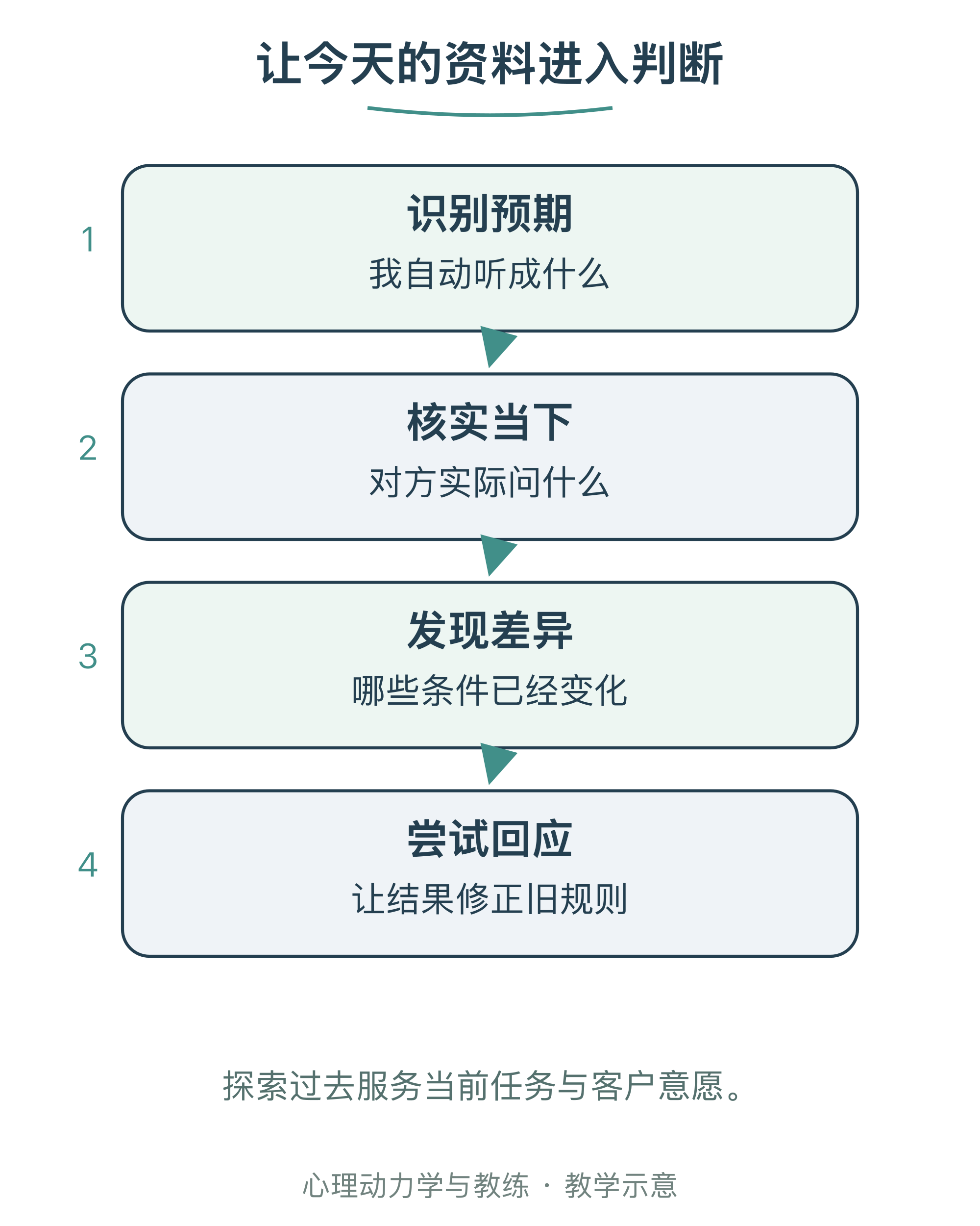 让今天的资料进入判断