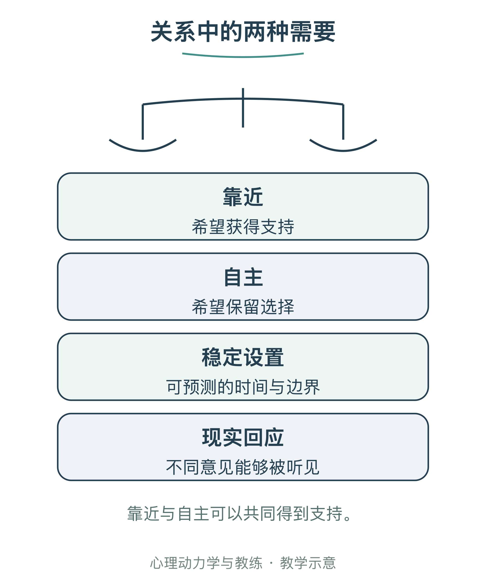 关系中的两种需要
