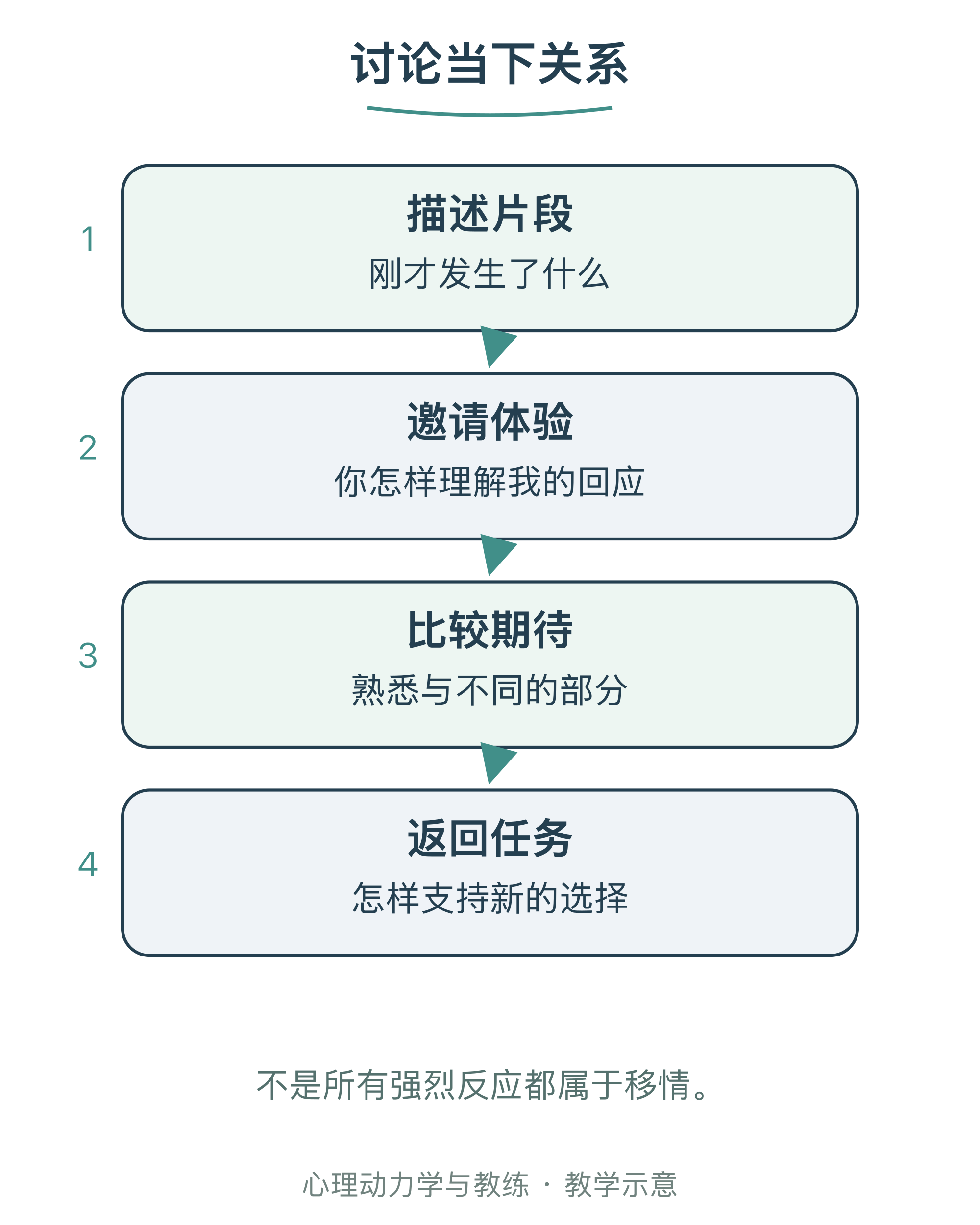 讨论当下关系