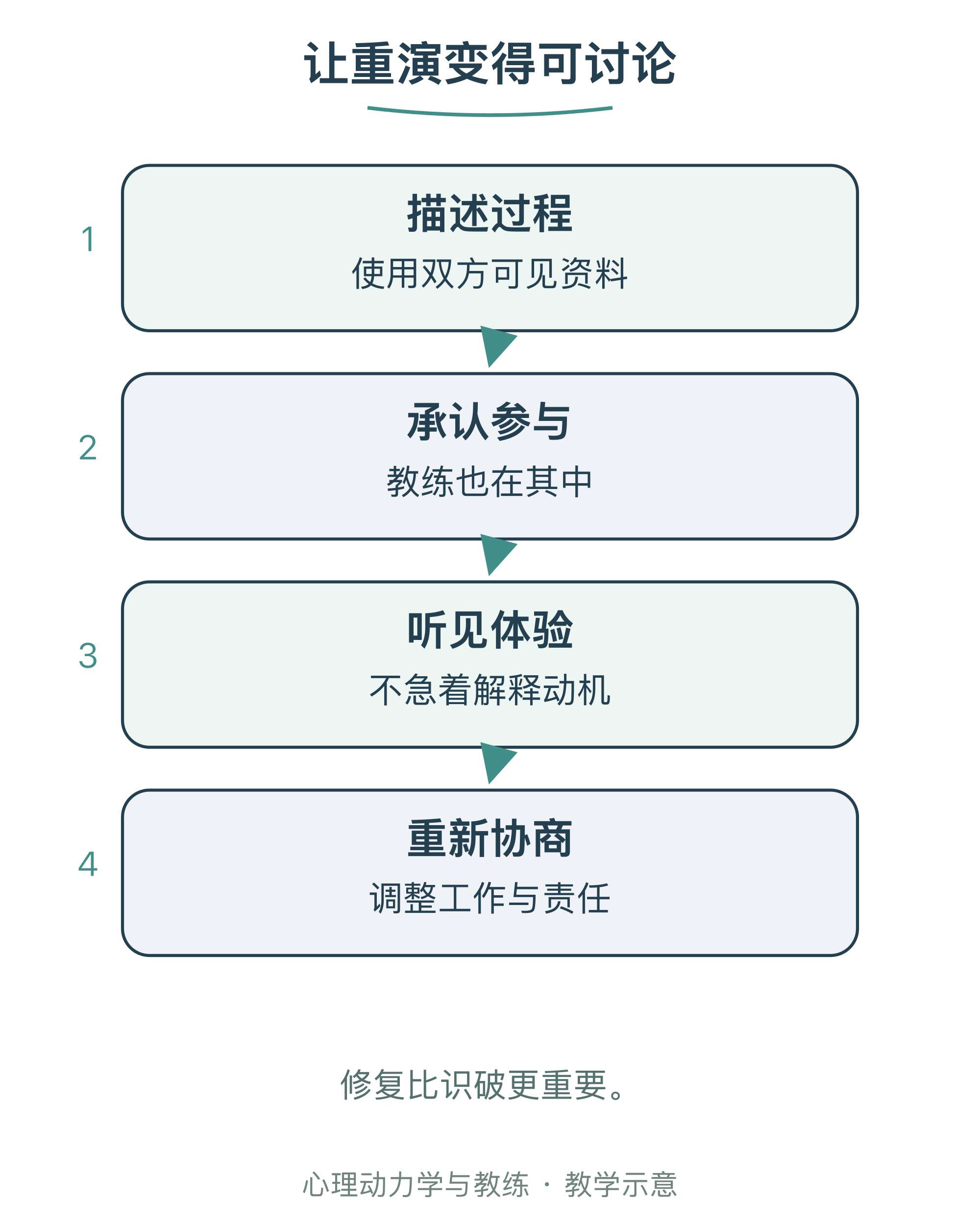 让重演变得可讨论