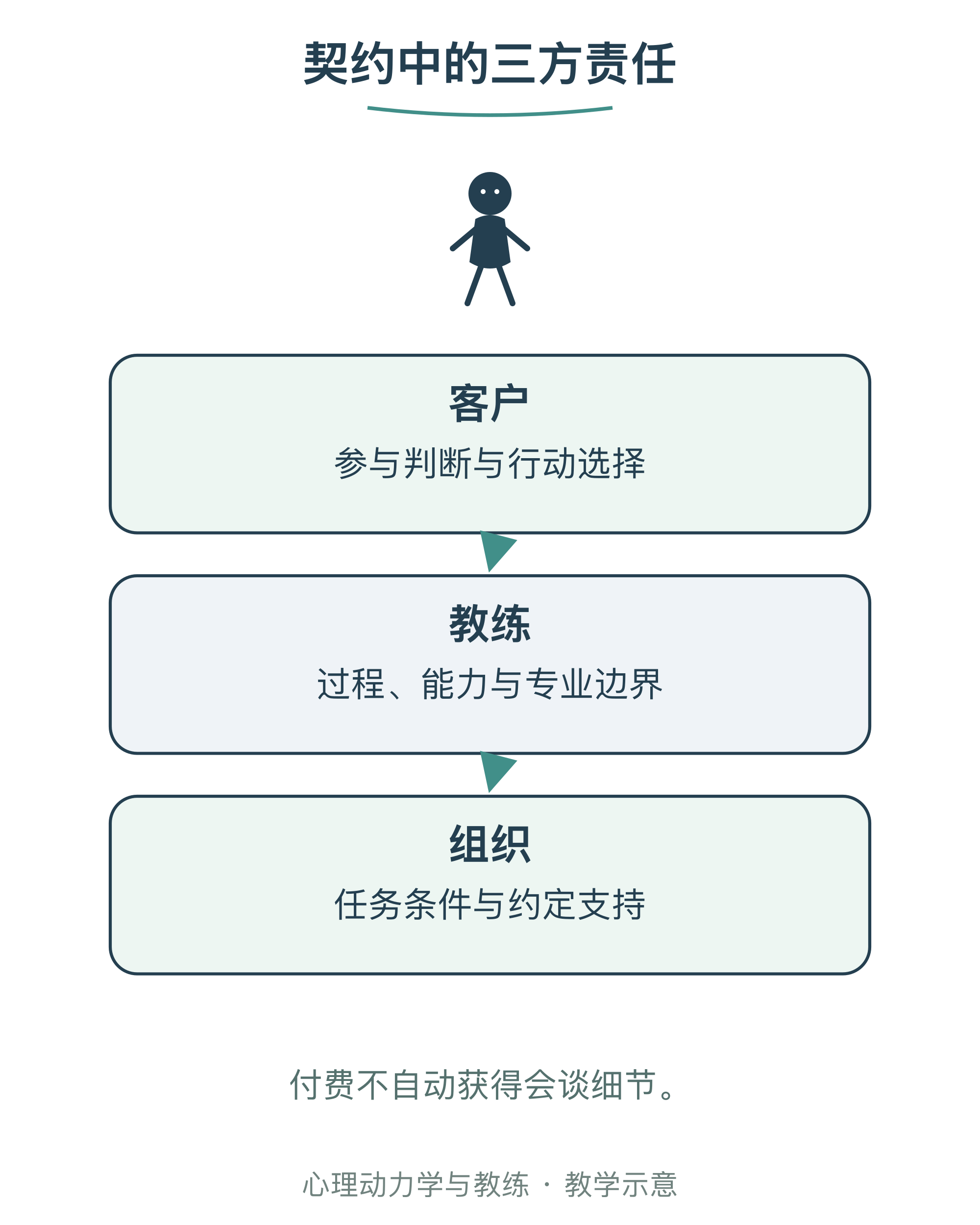 契约中的三方责任