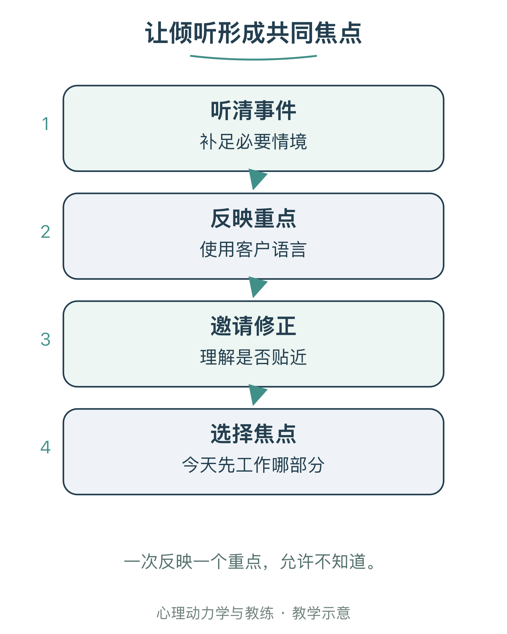 让倾听形成共同焦点