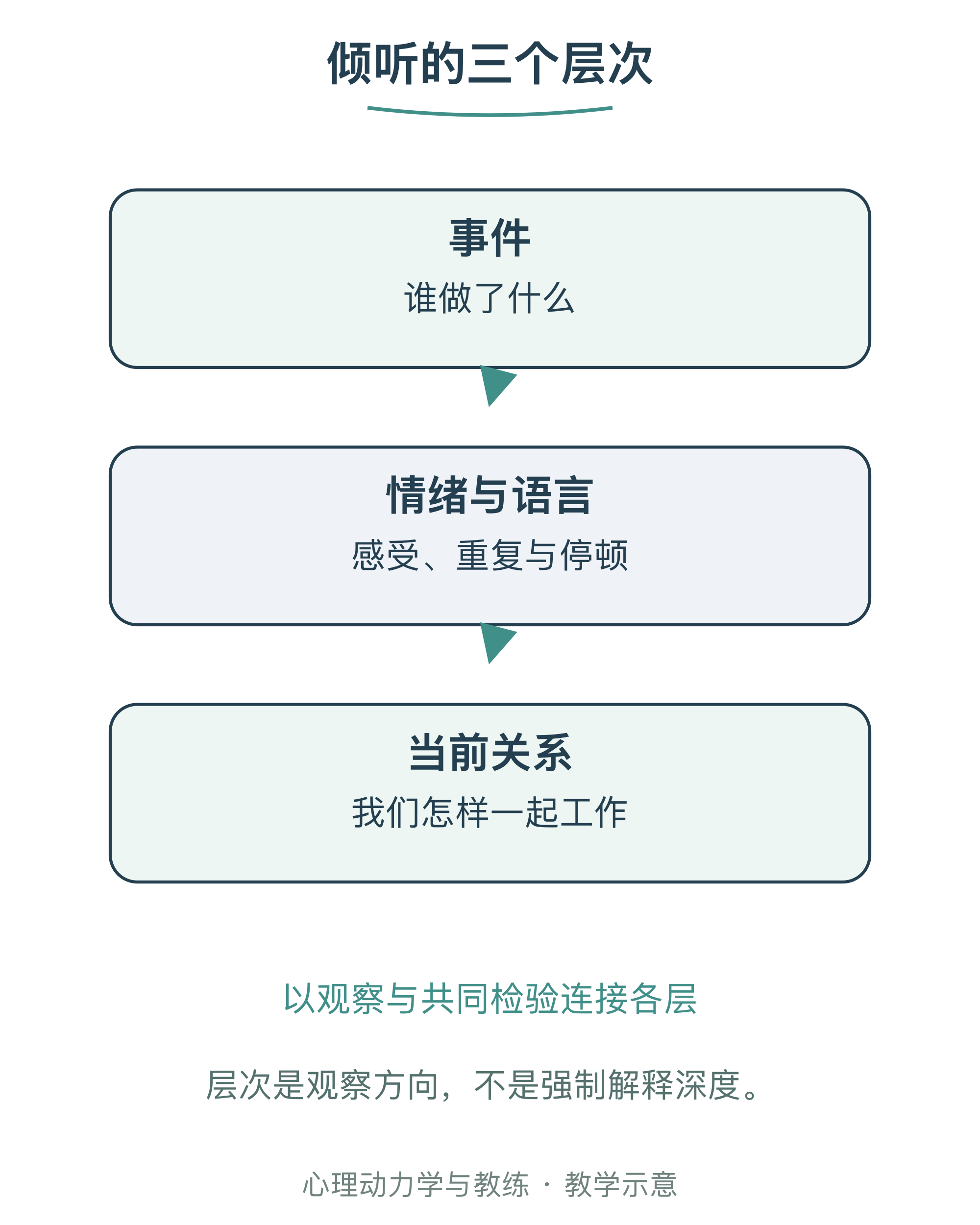 倾听的三个层次