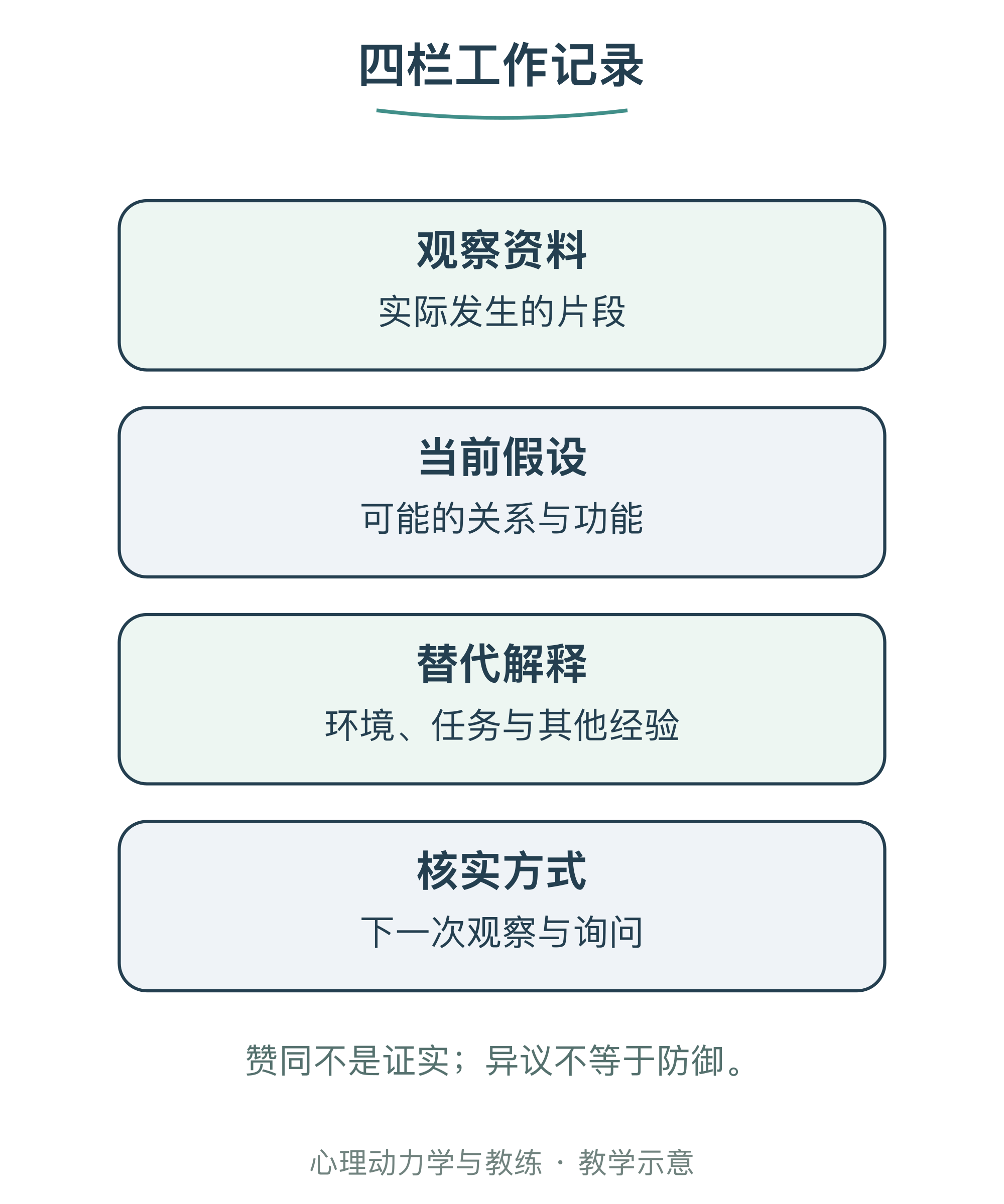 四栏工作记录