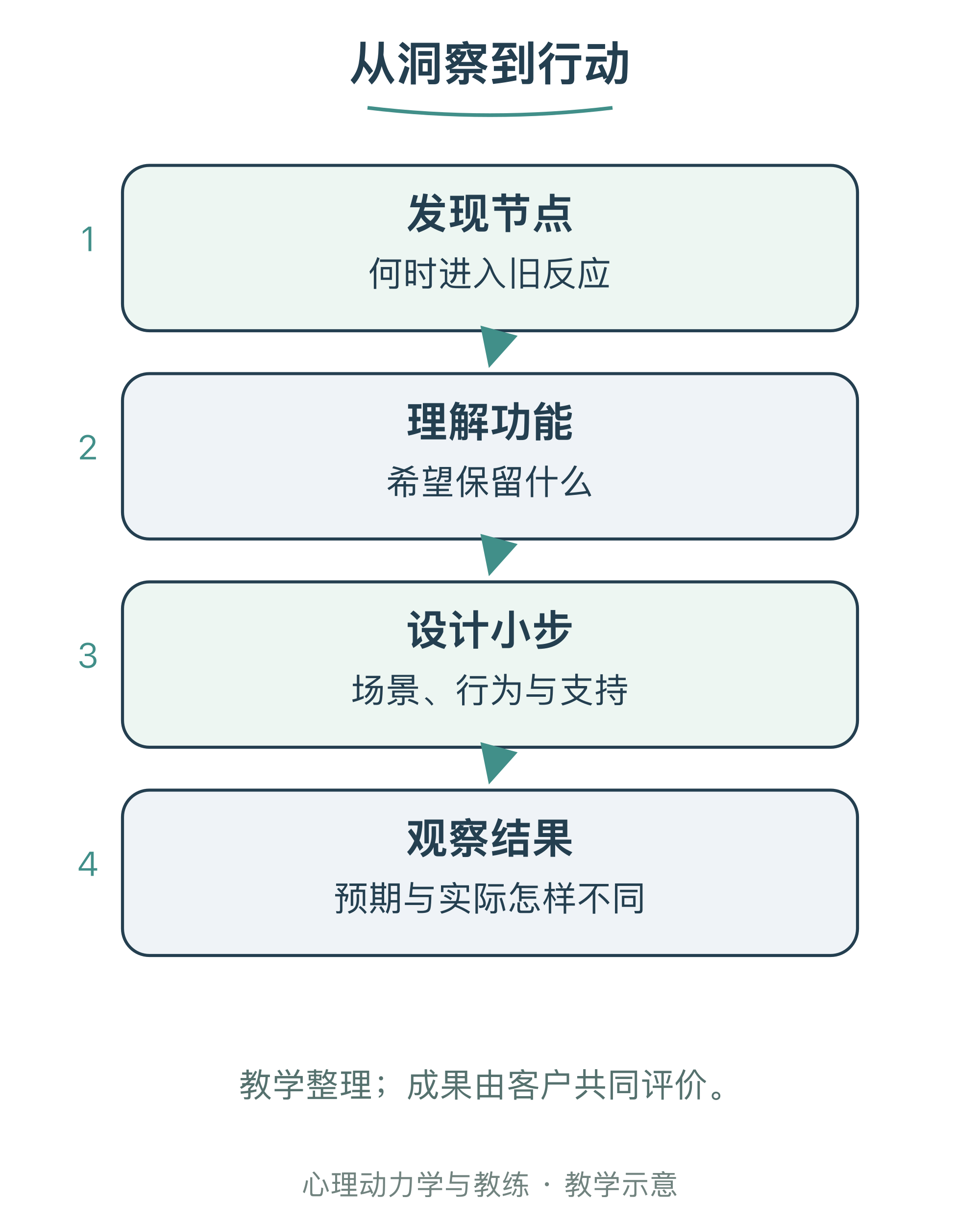 从洞察到行动