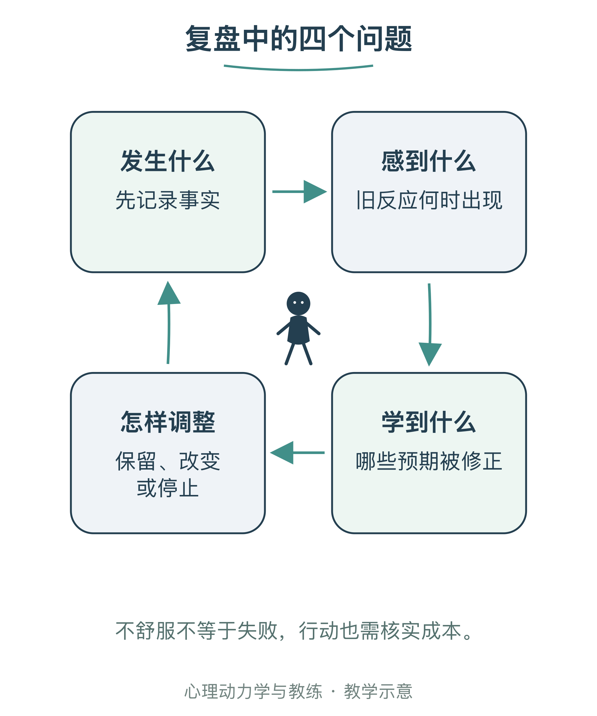 复盘中的四个问题