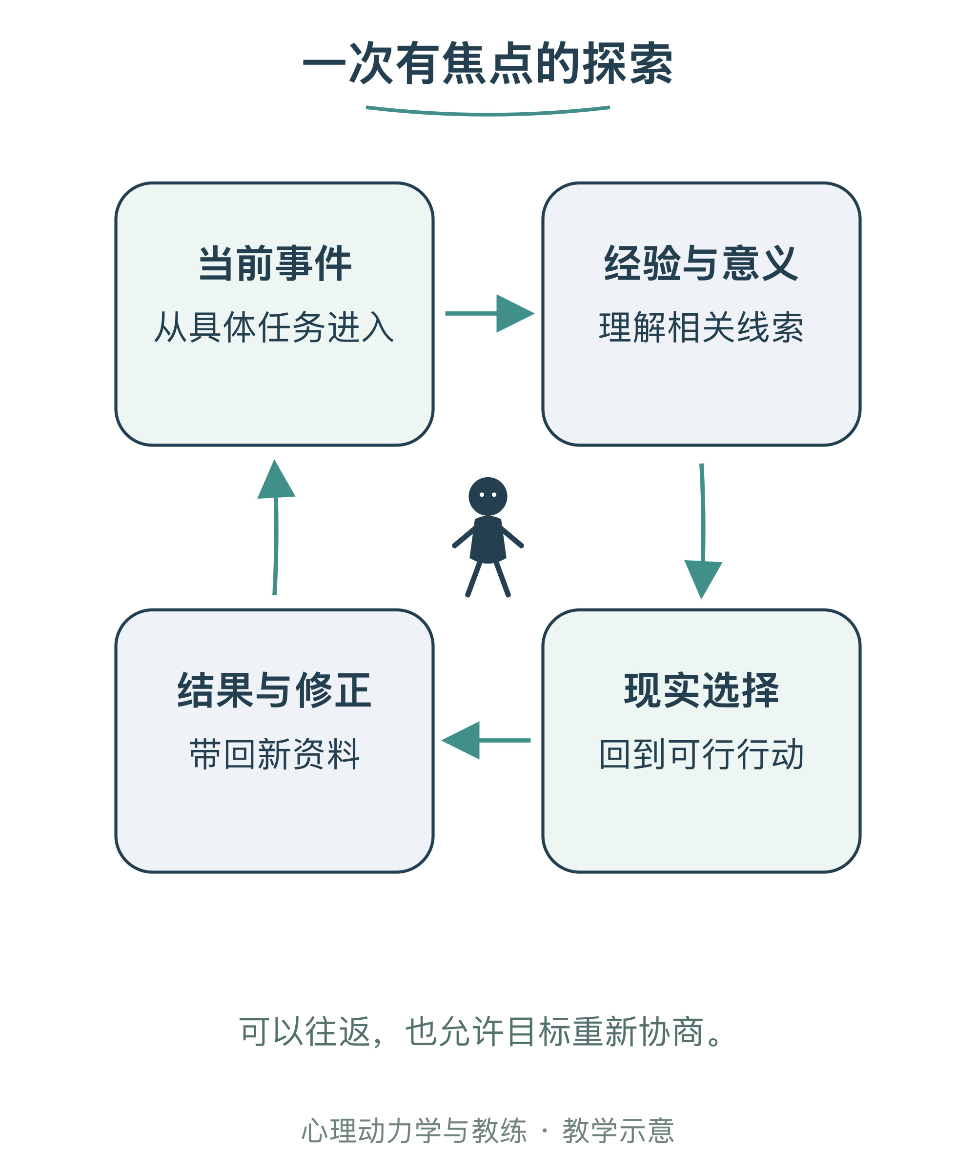 一次有焦点的探索