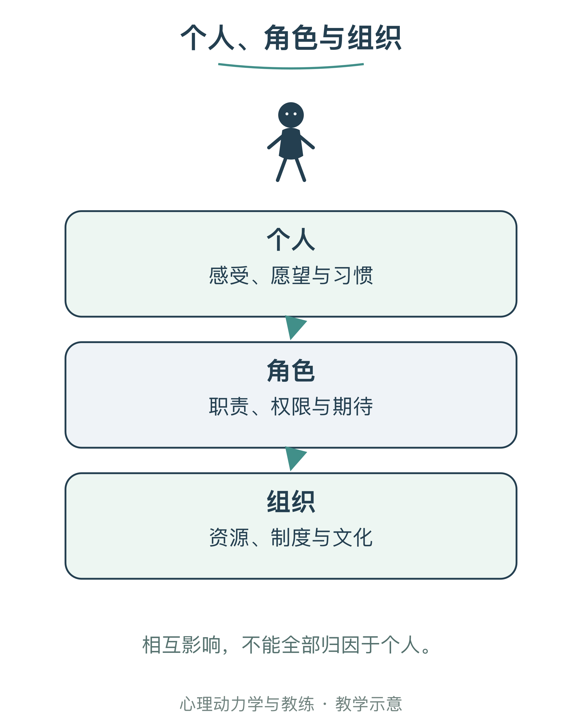 个人、角色与组织
