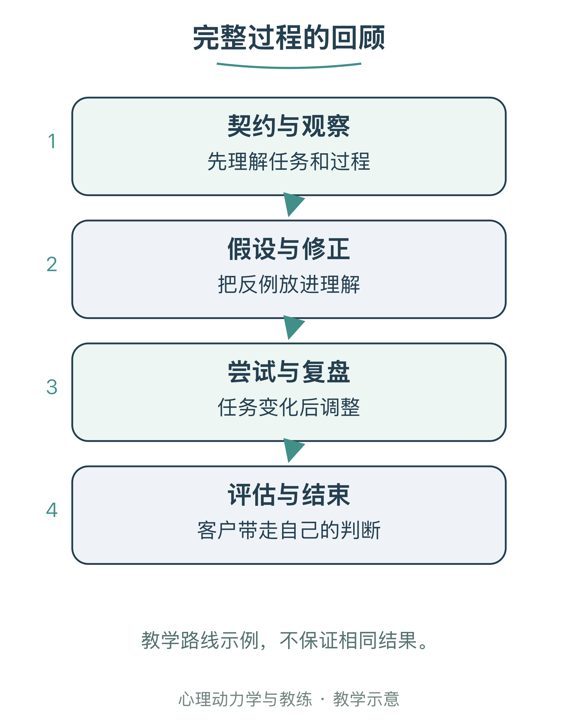 完整过程的回顾