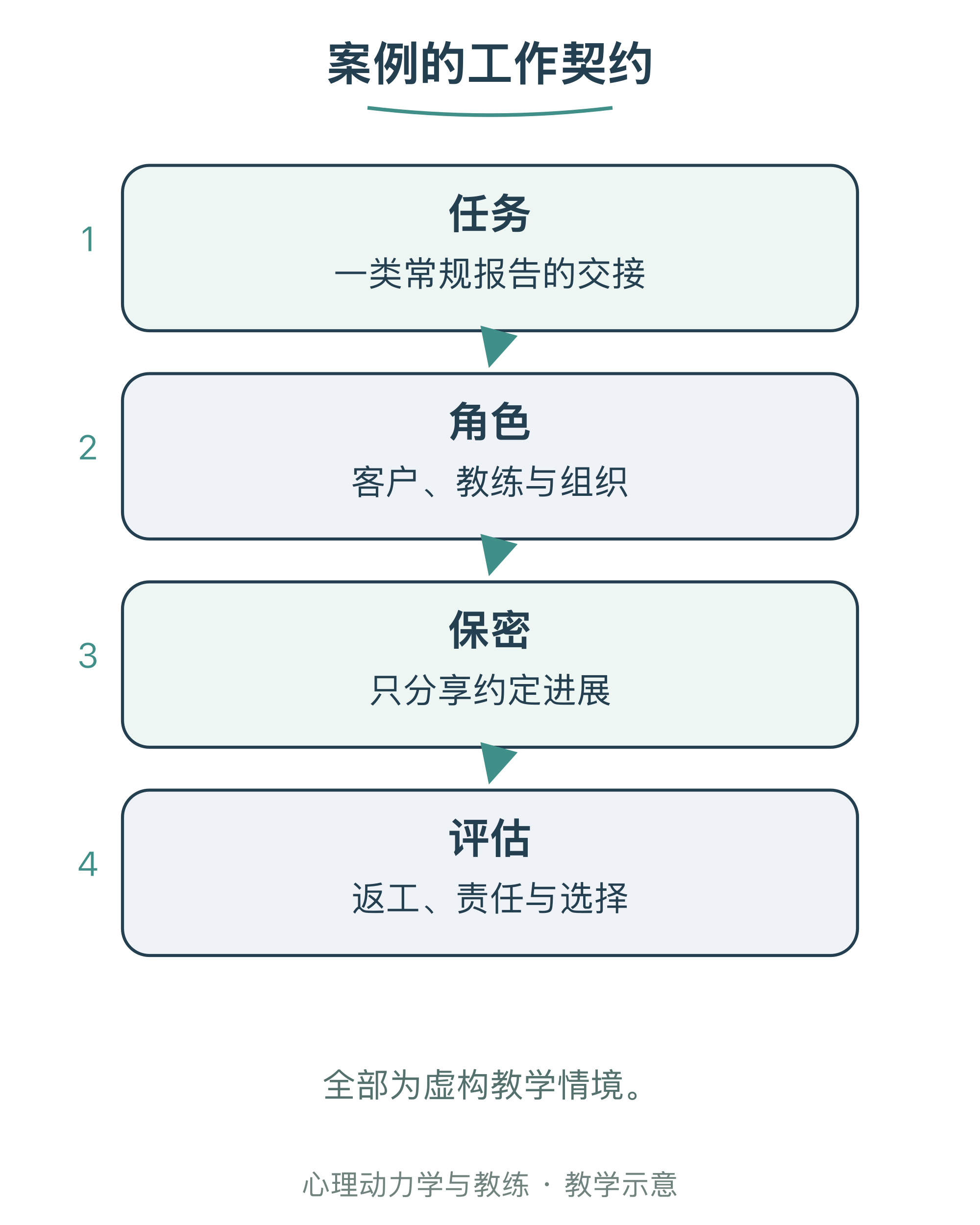 案例的工作契约