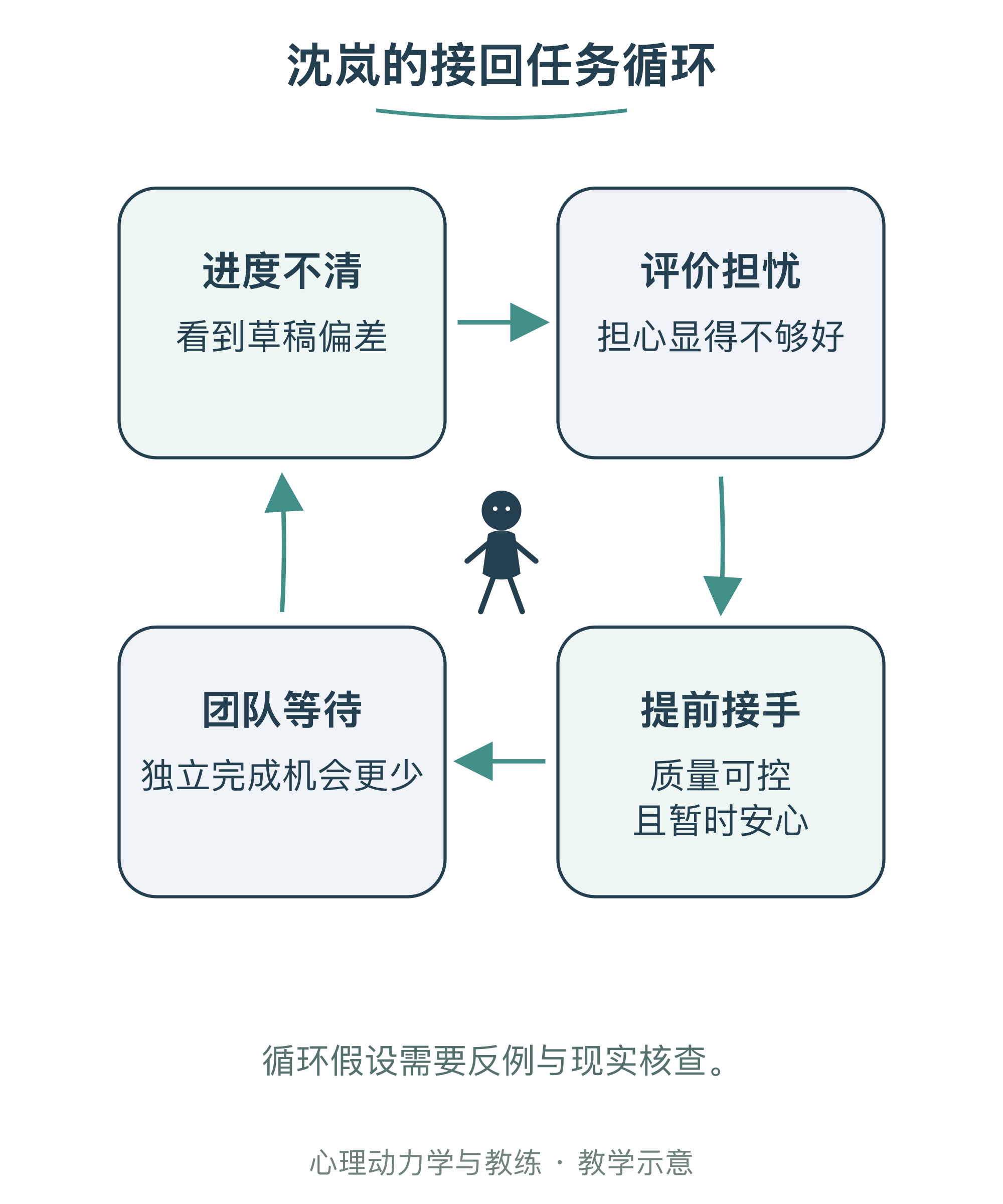 沈岚的接回任务循环