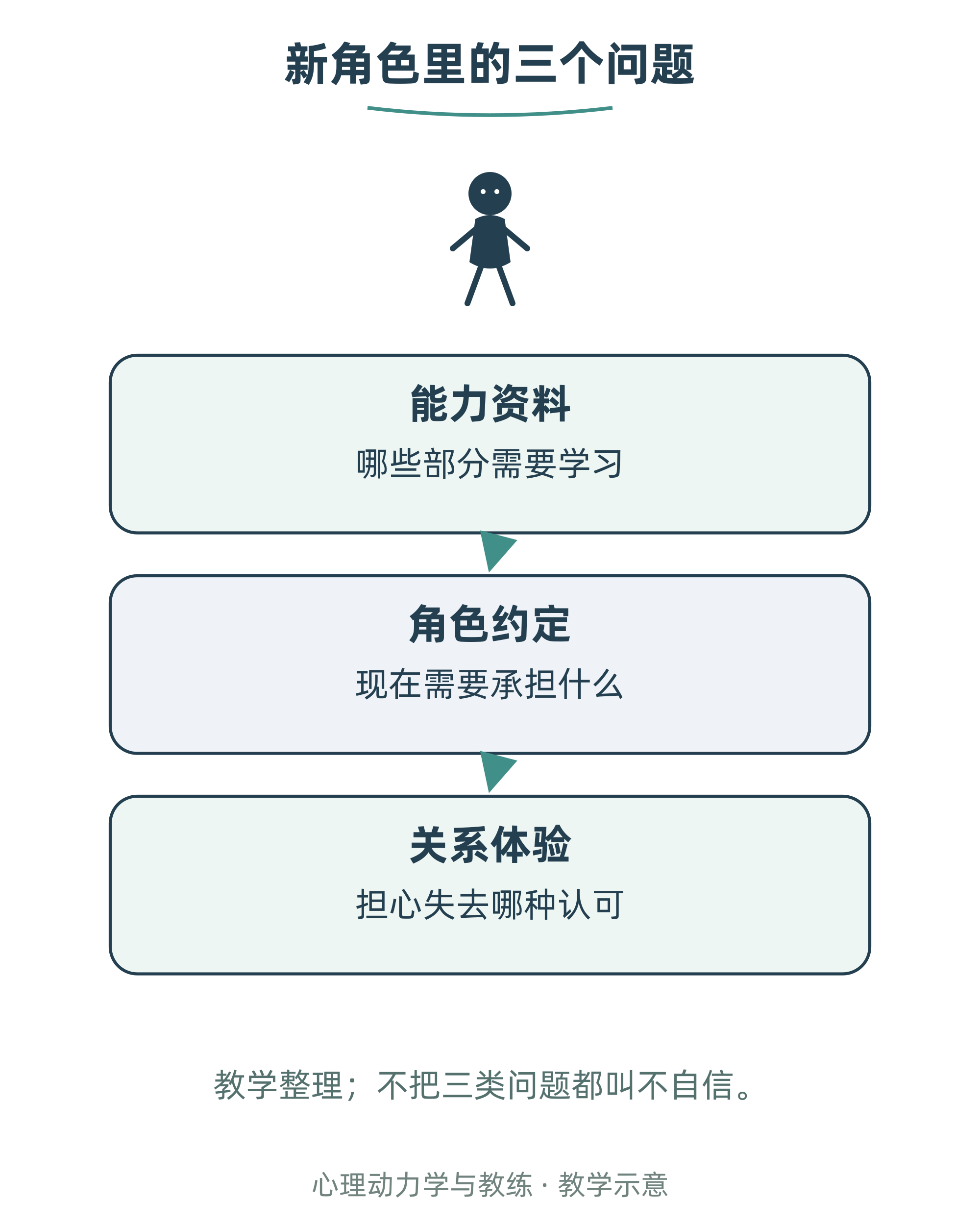新角色里的三个问题