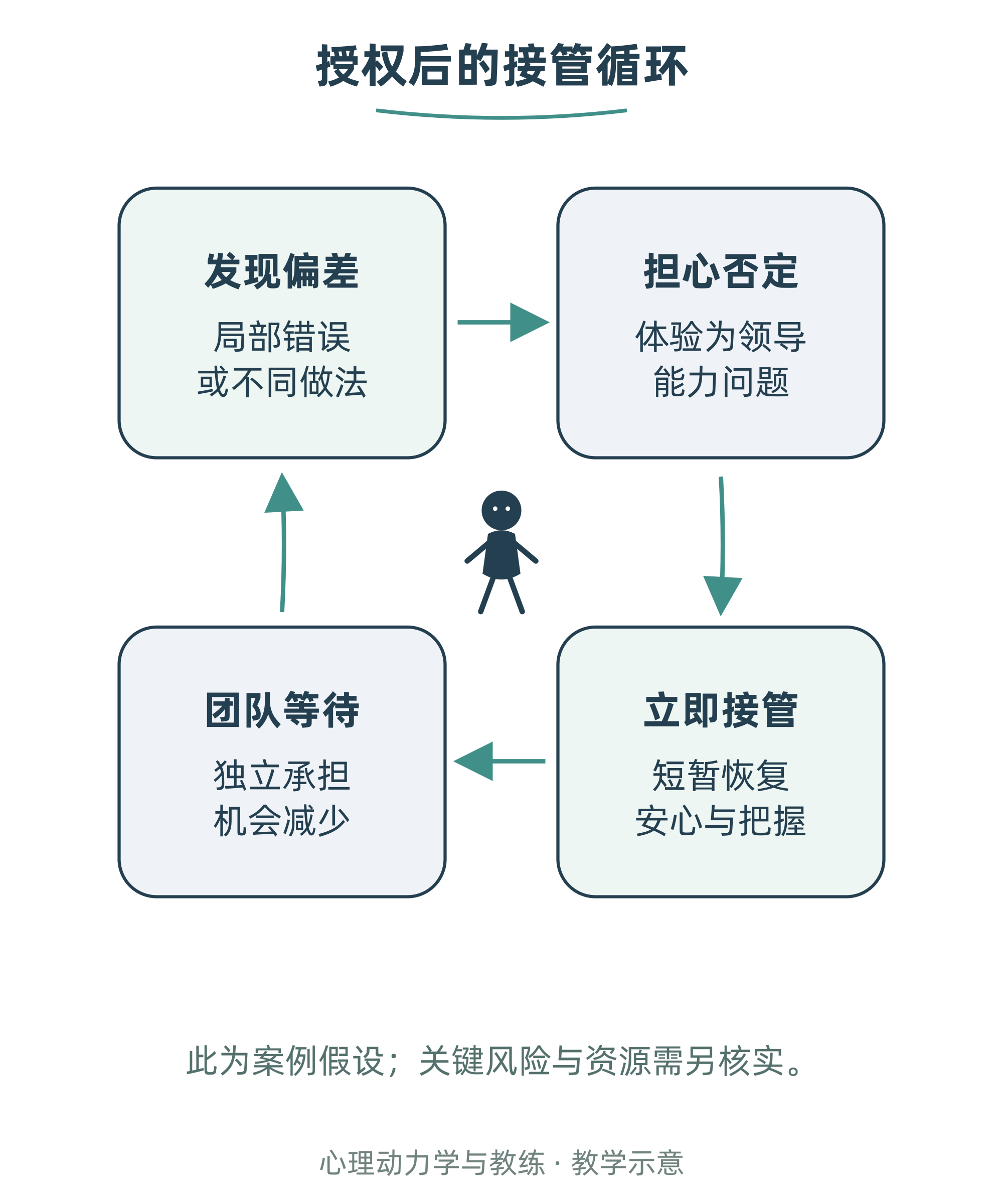 授权后的接管循环