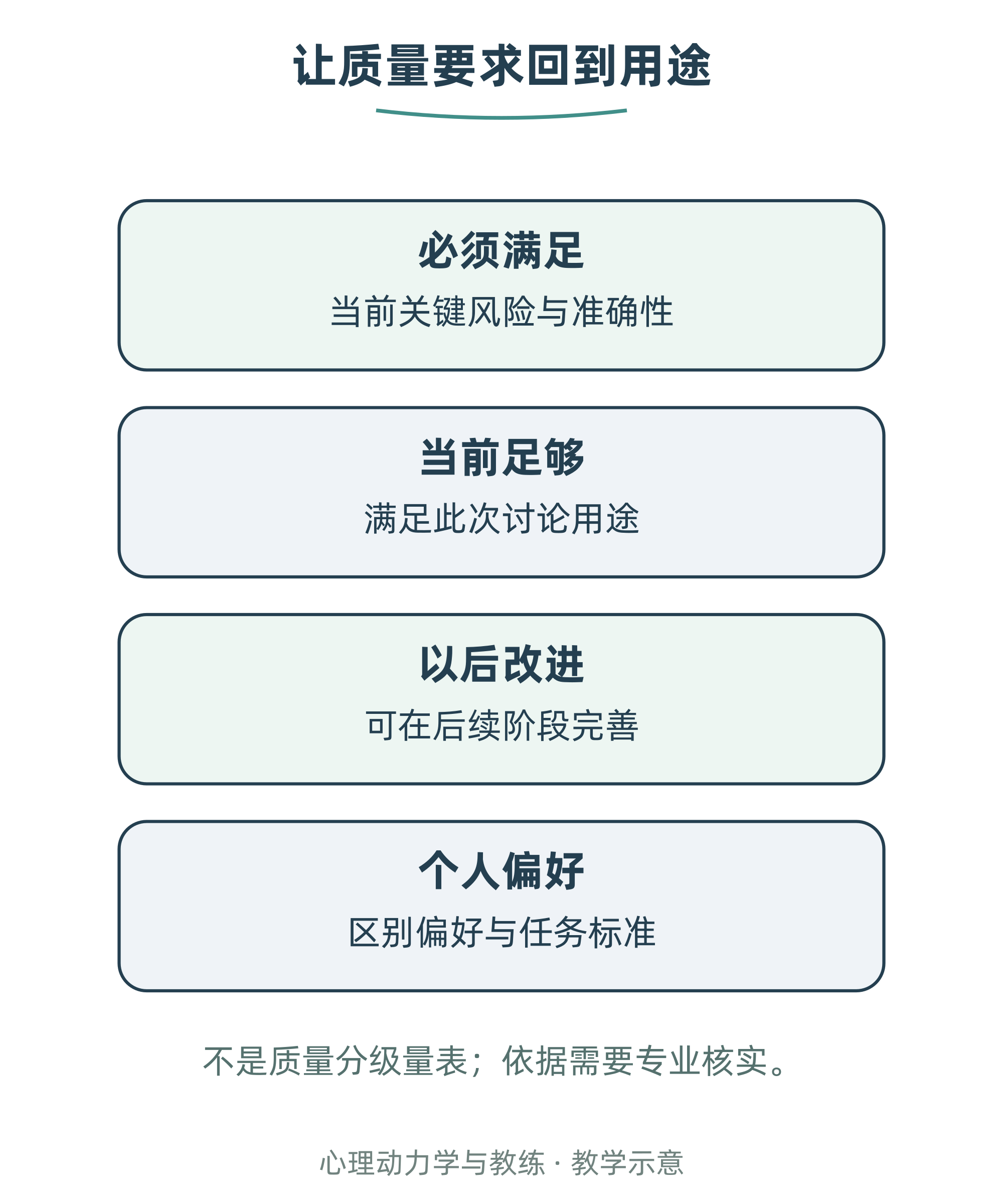 让质量要求回到用途