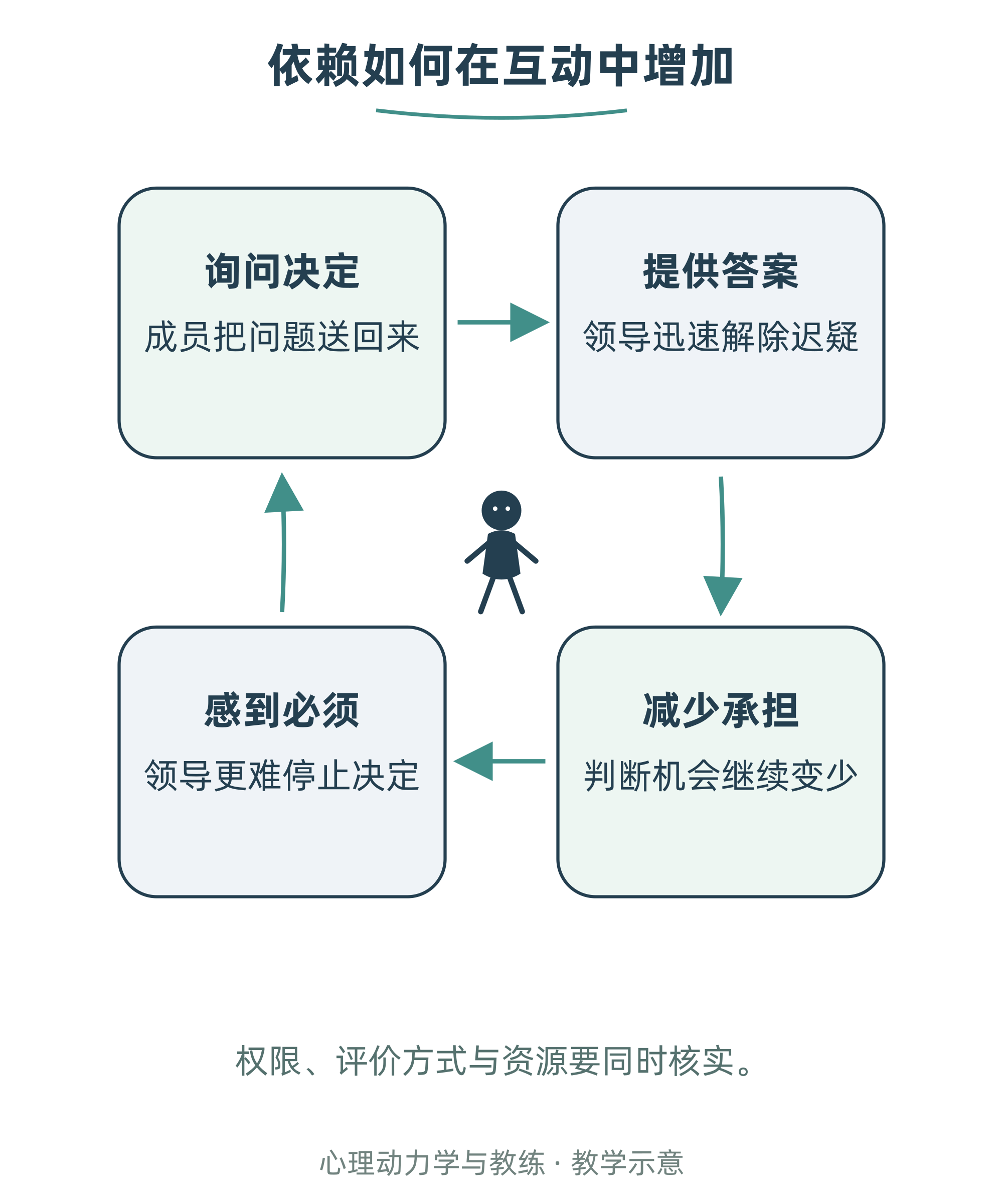 依赖如何在互动中增加