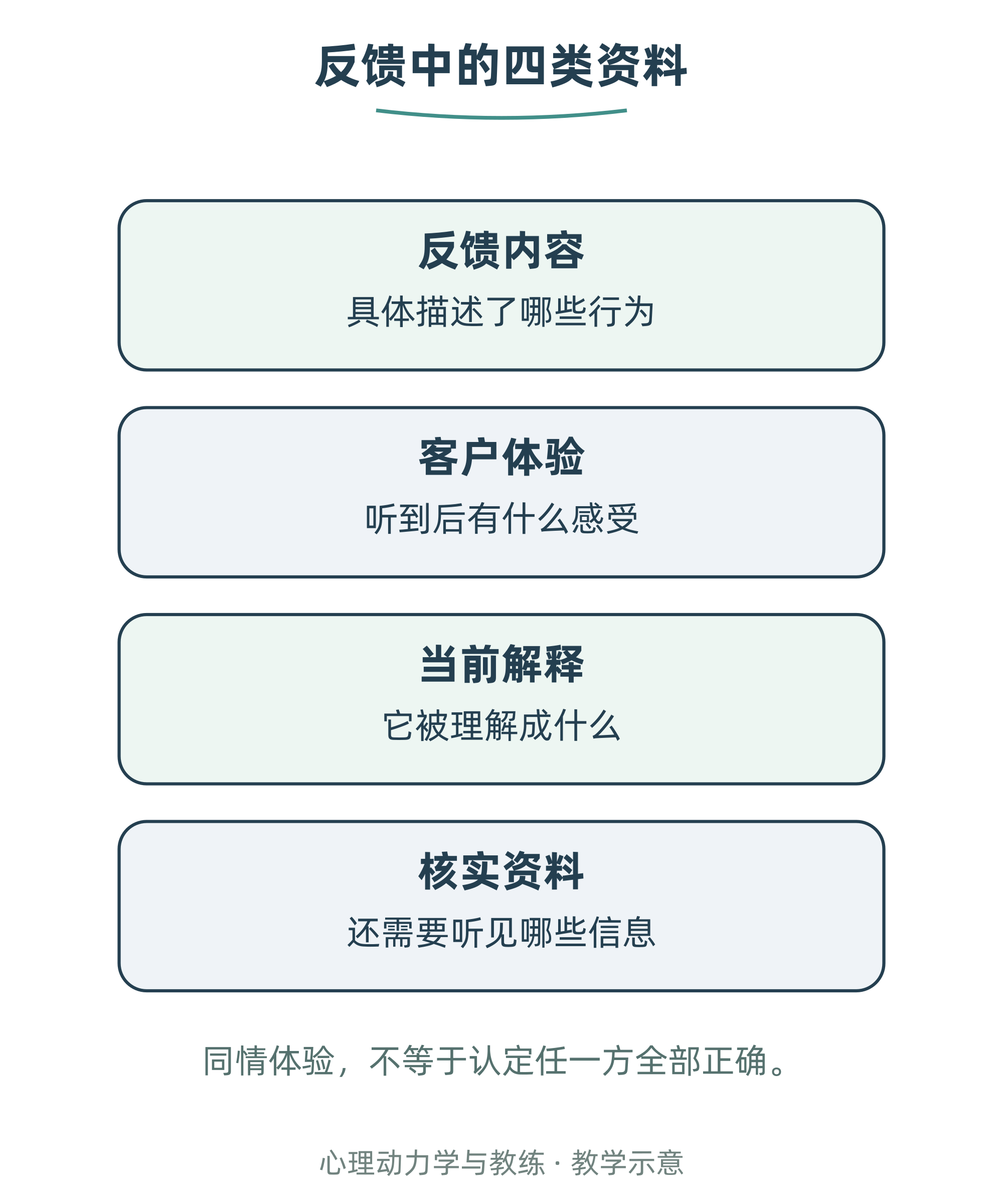 反馈中的四类资料