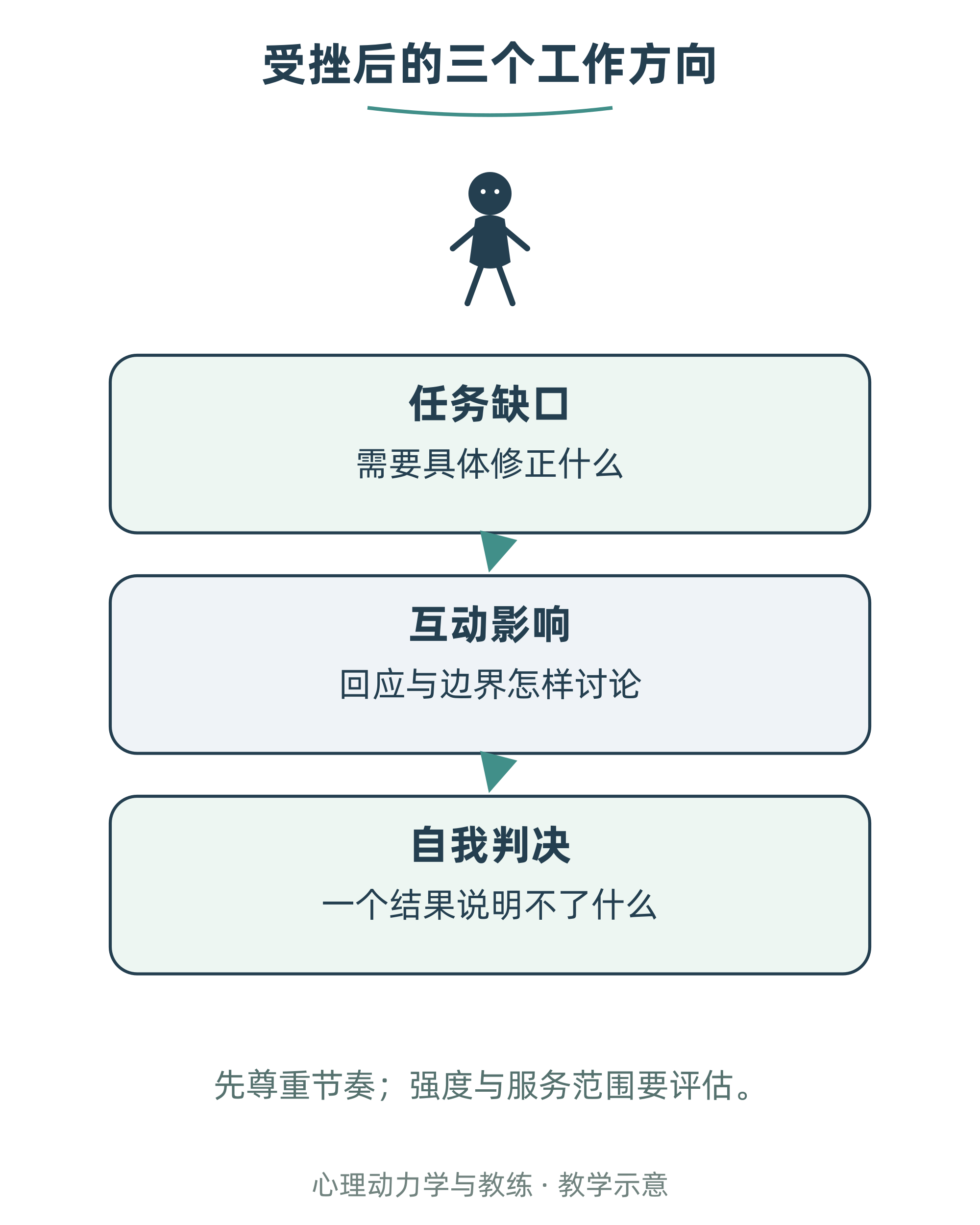 受挫后的三个工作方向