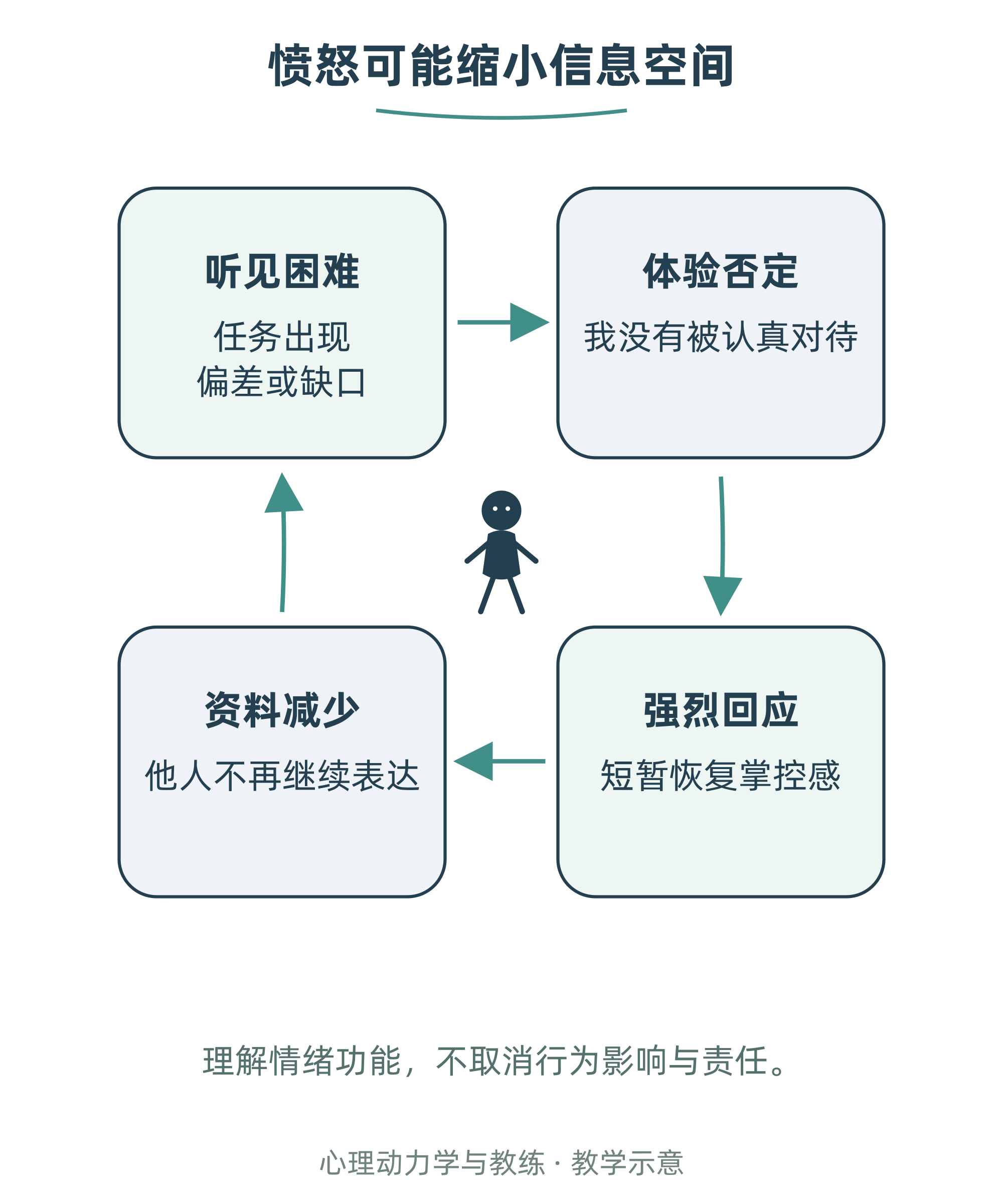 愤怒可能缩小信息空间