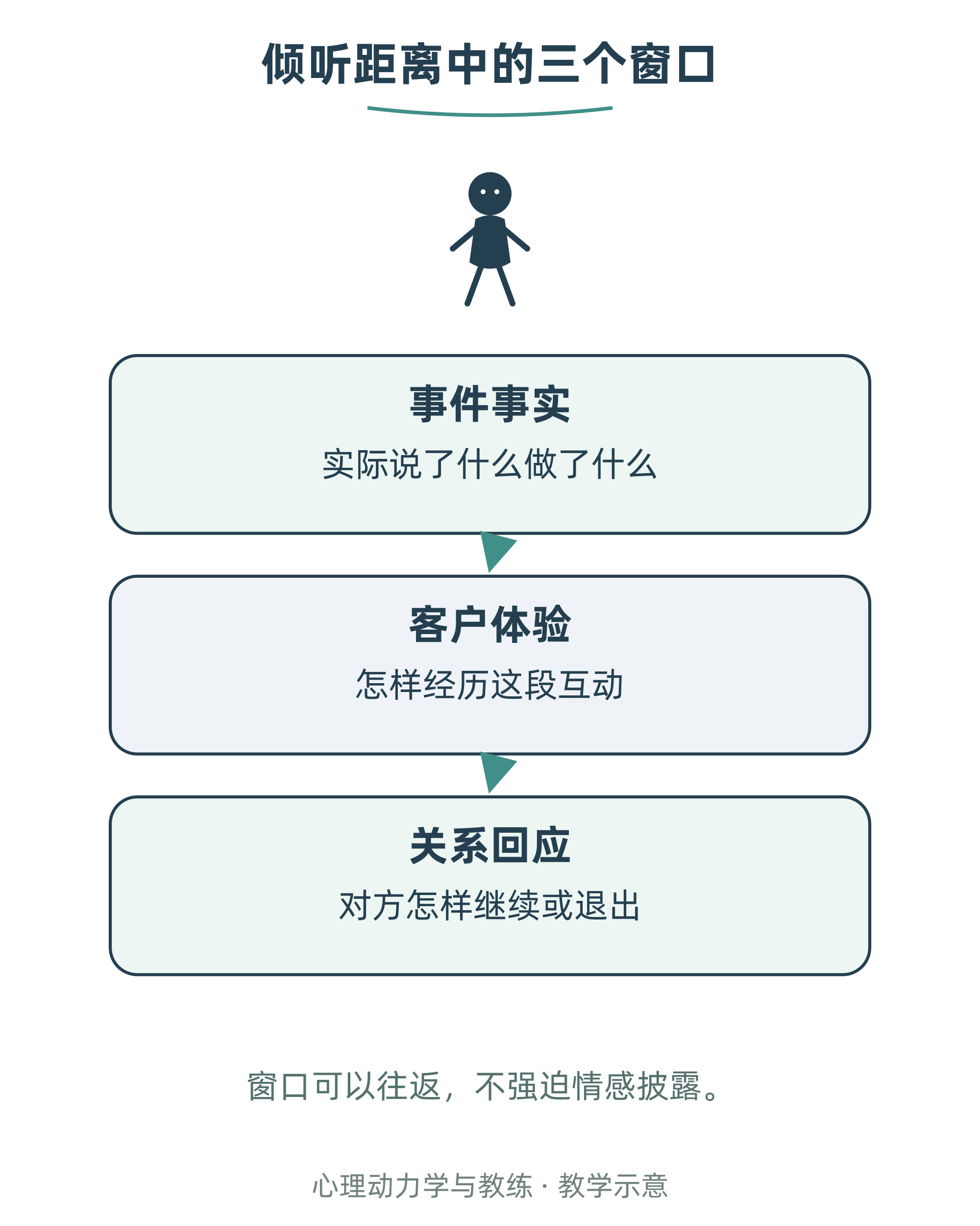 倾听距离中的三个窗口