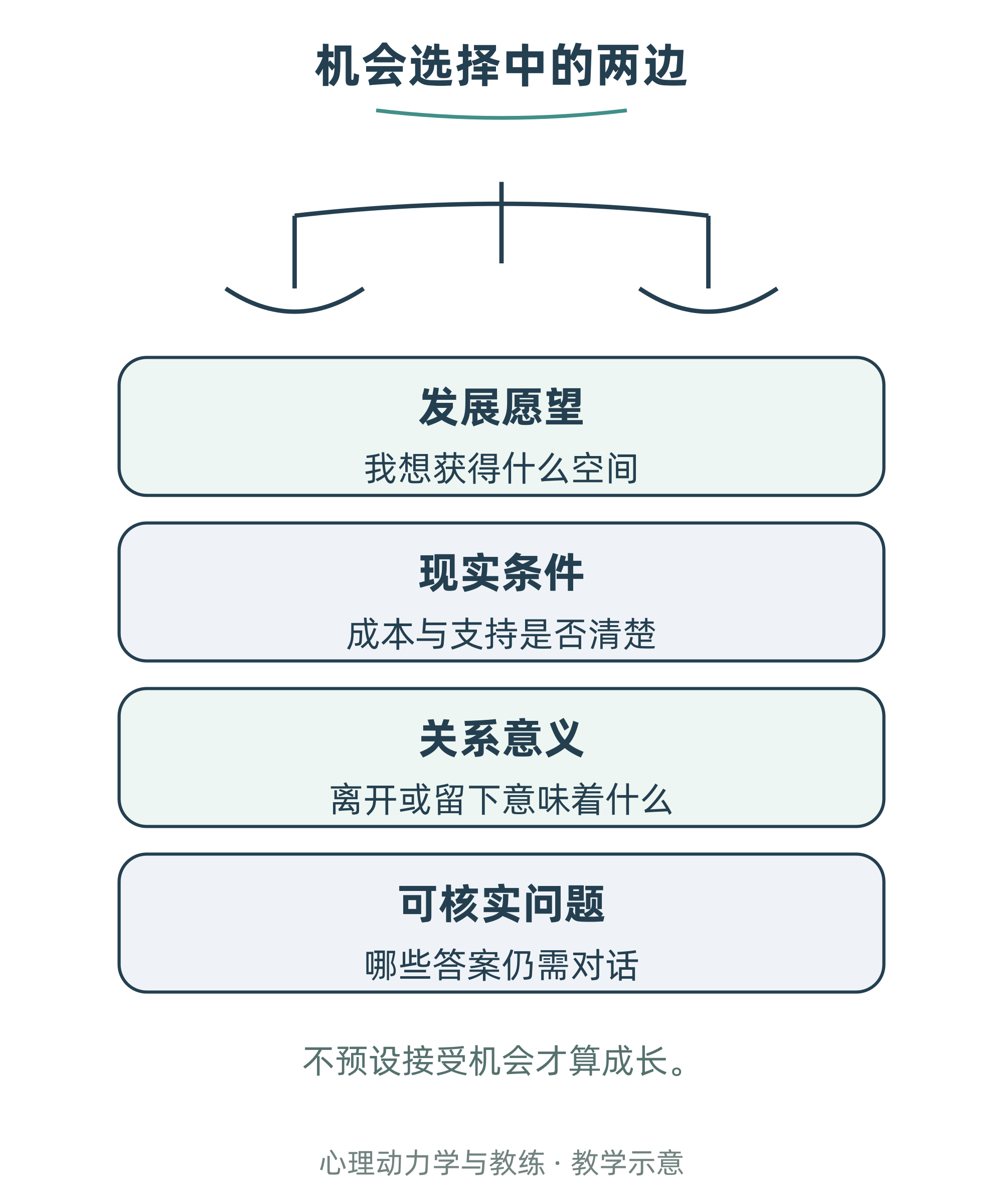 机会选择中的两边