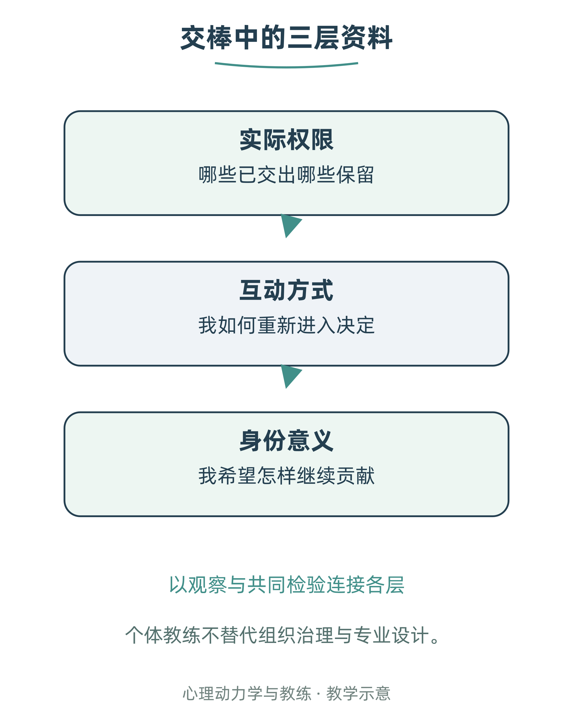 交棒中的三层资料