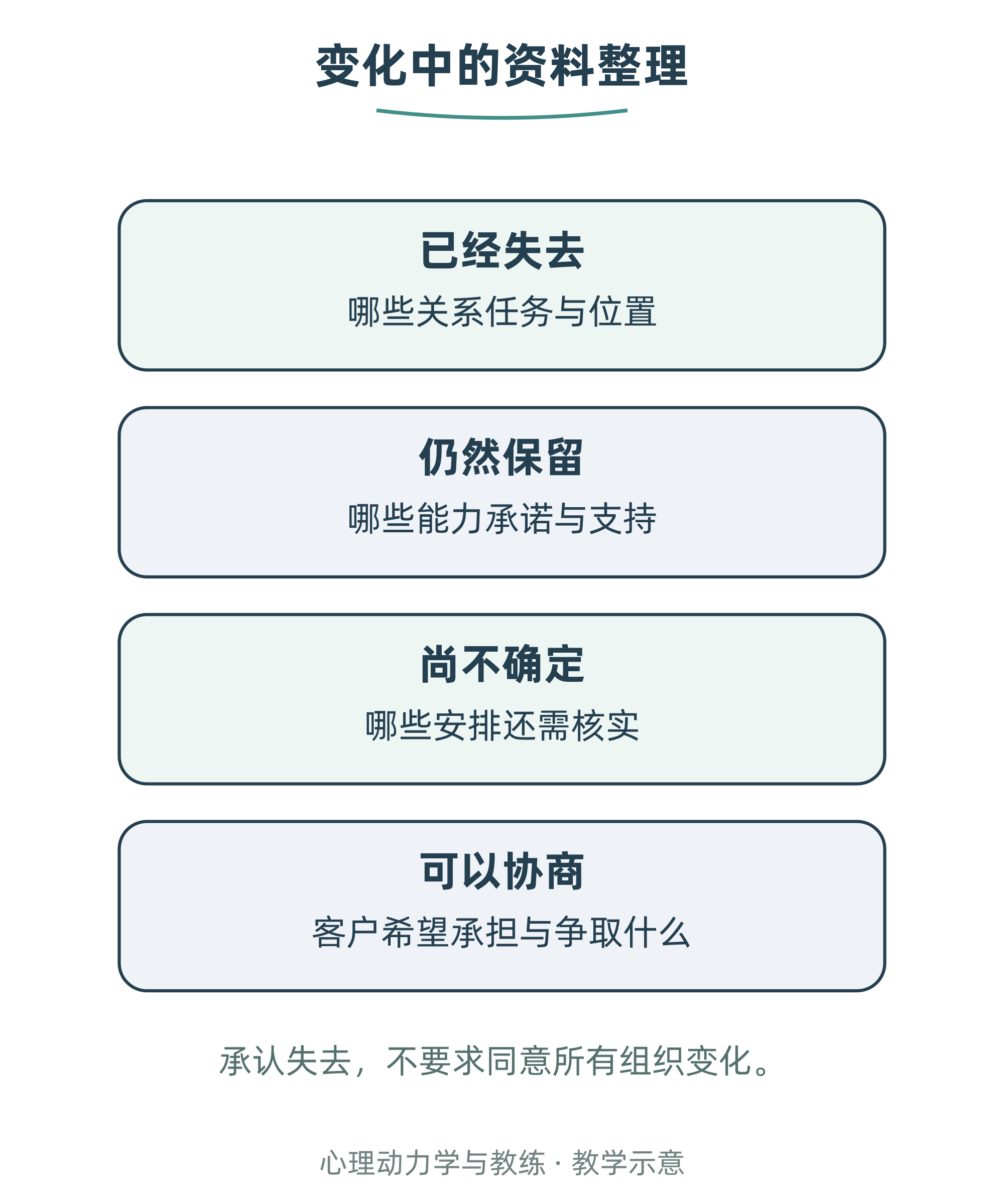 变化中的资料整理